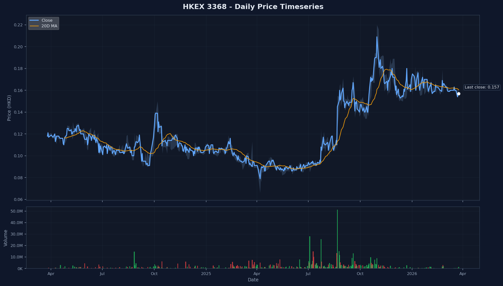 HKEX 3368 Price Chart