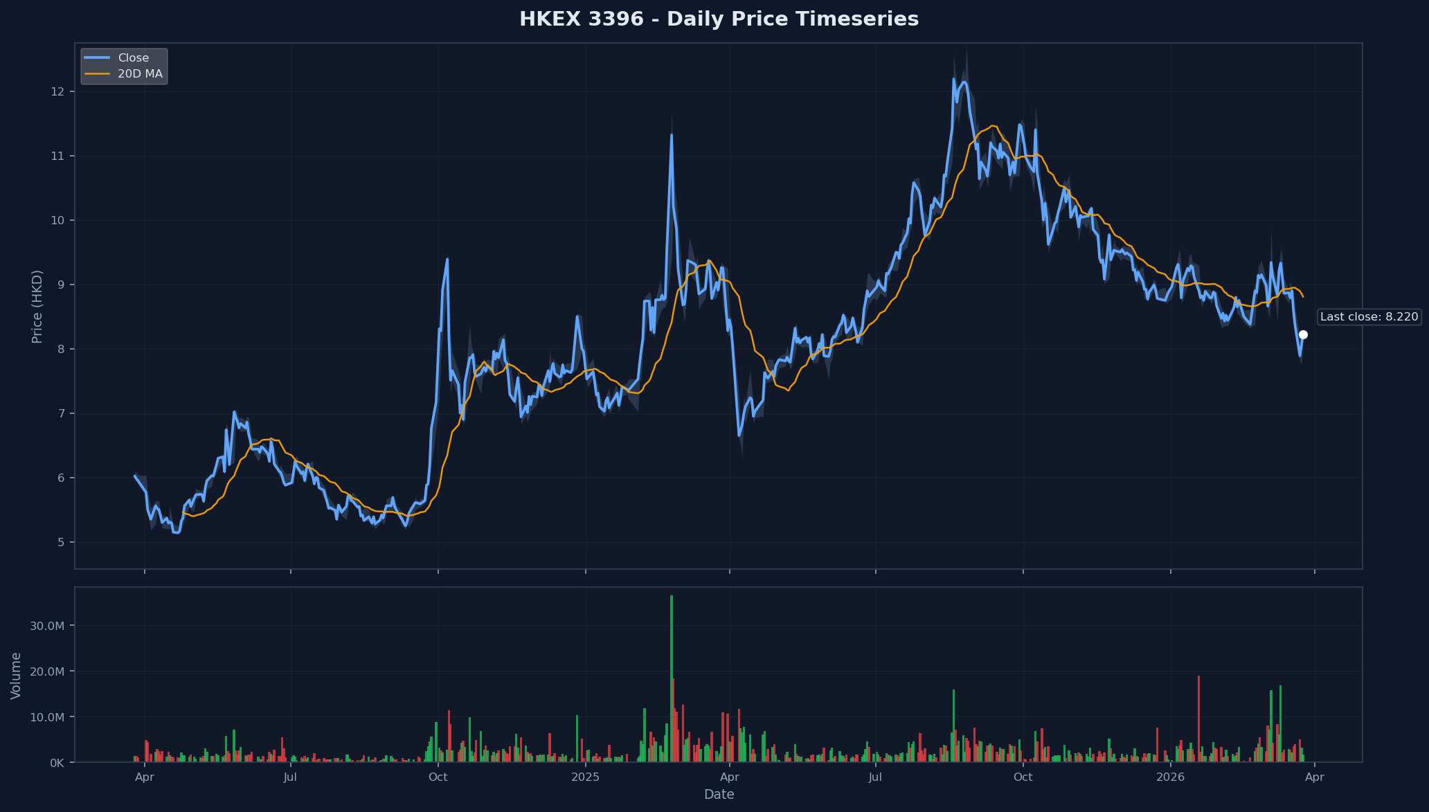HKEX 3396 Price Chart