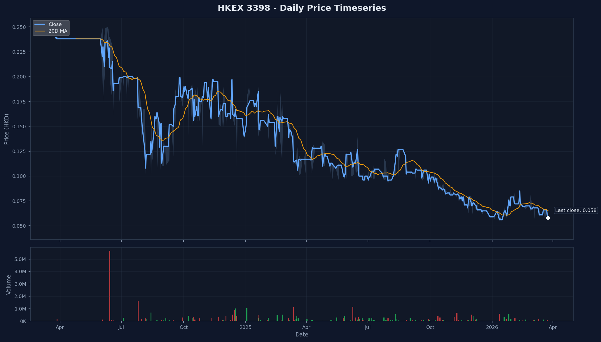 HKEX 3398 Price Chart