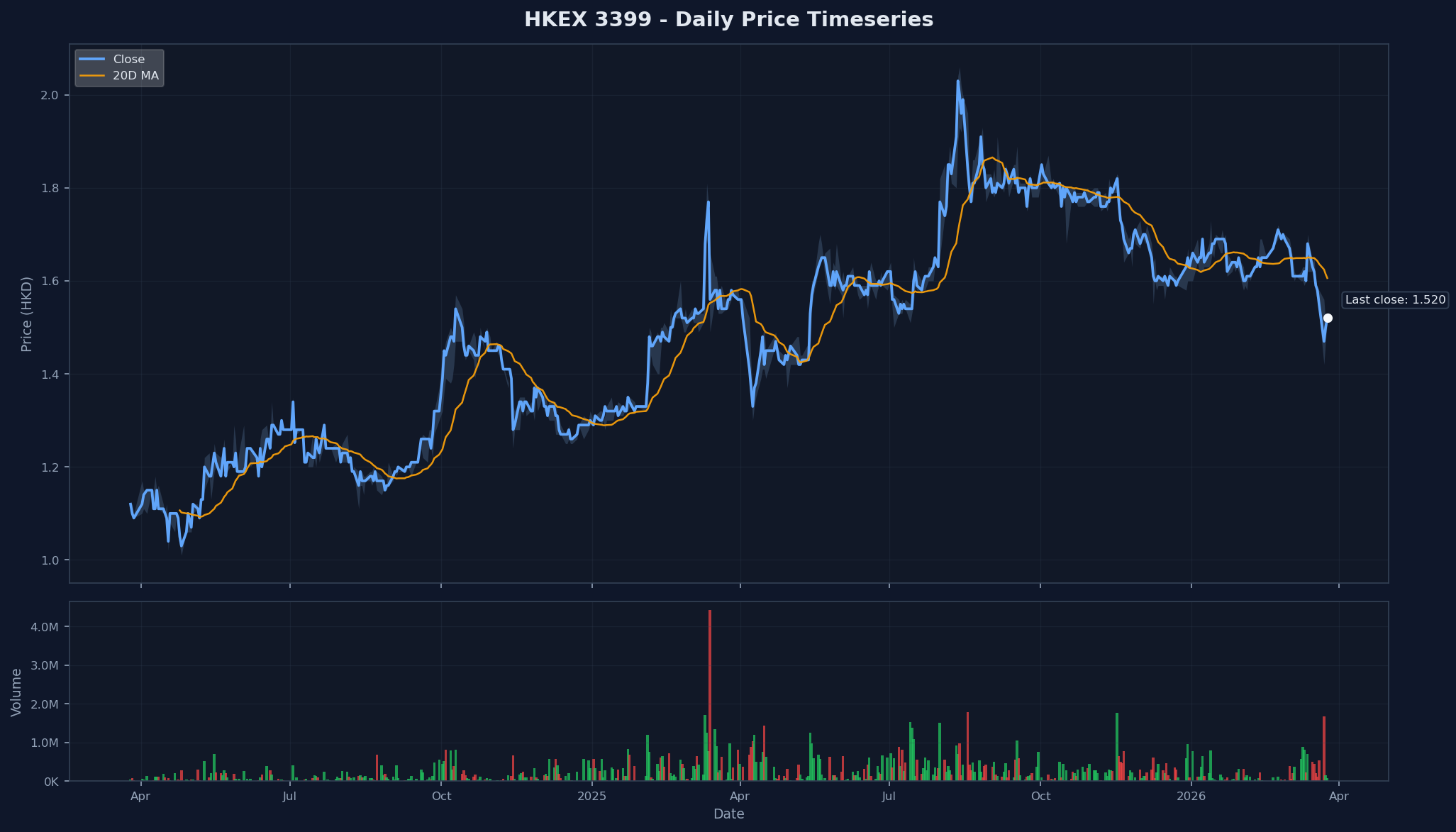 HKEX 3399 Price Chart