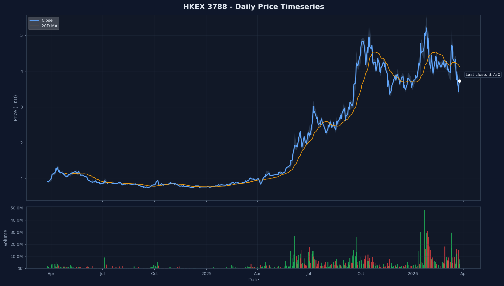 HKEX 3788 Price Chart
