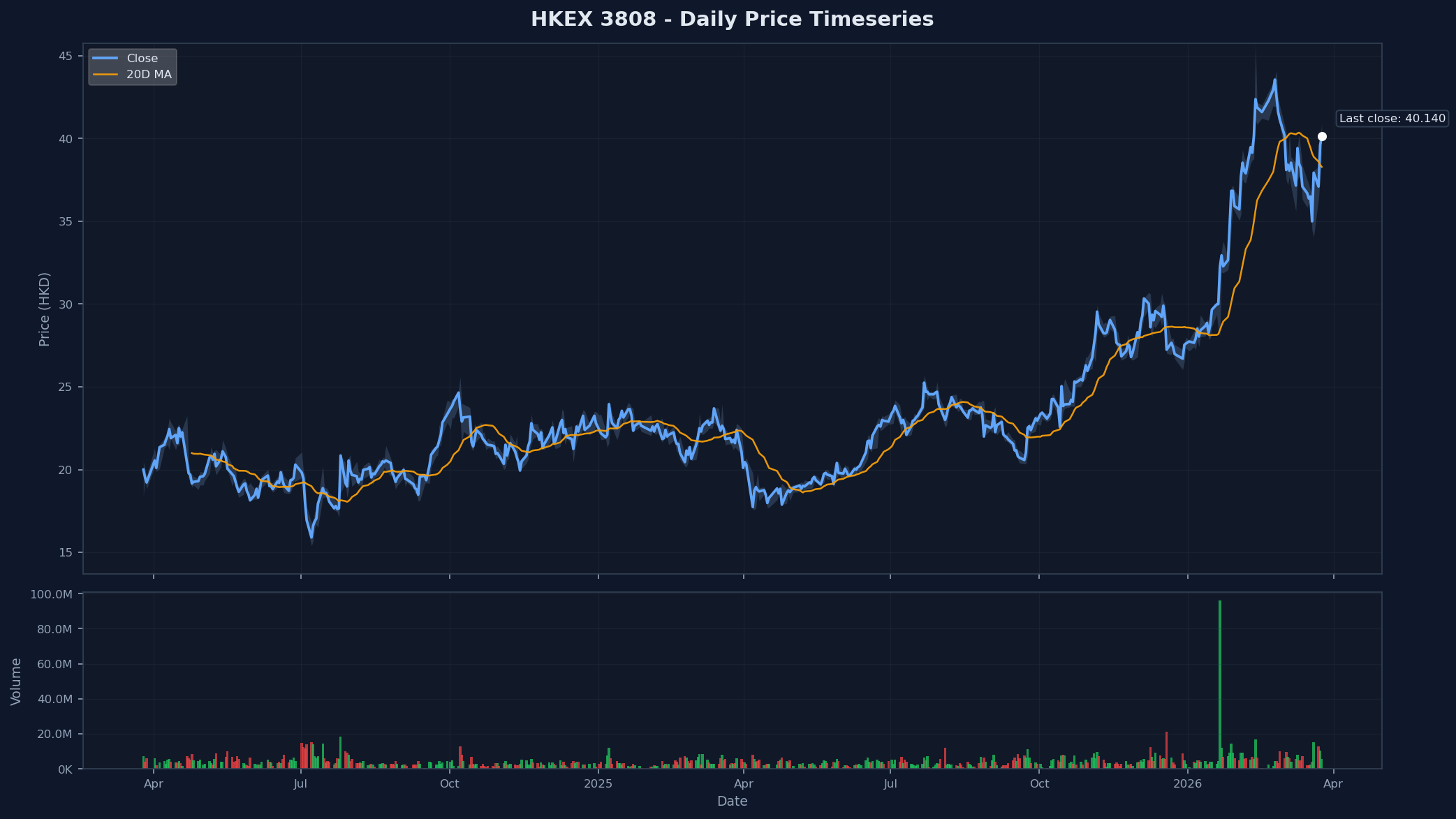 HKEX 3808 Price Chart