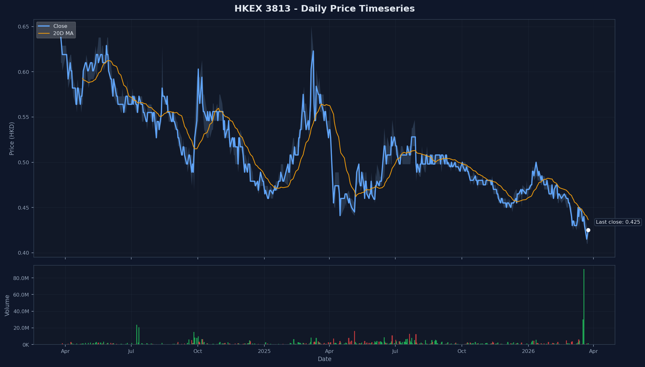 HKEX 3813 Price Chart