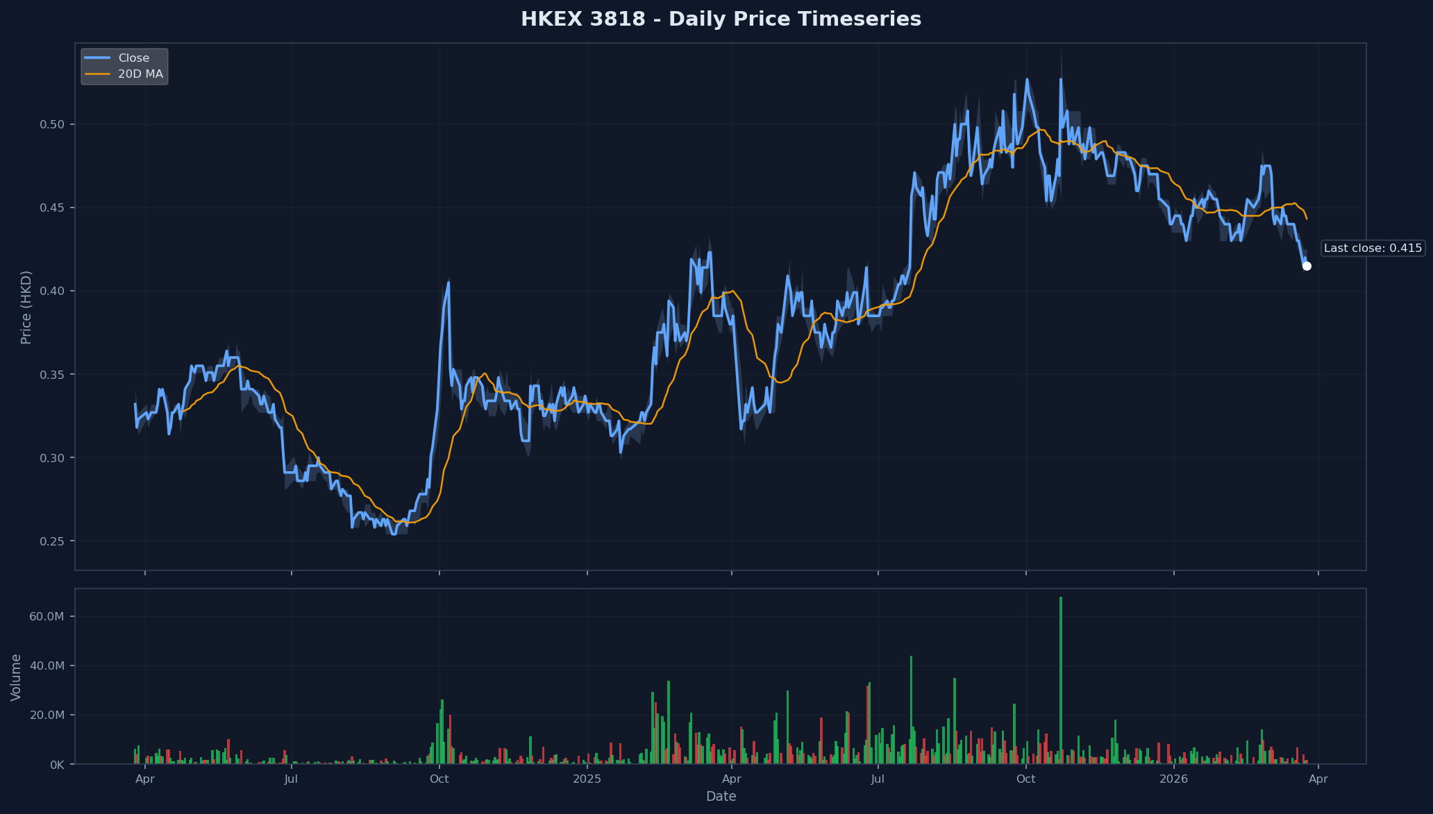HKEX 3818 Price Chart