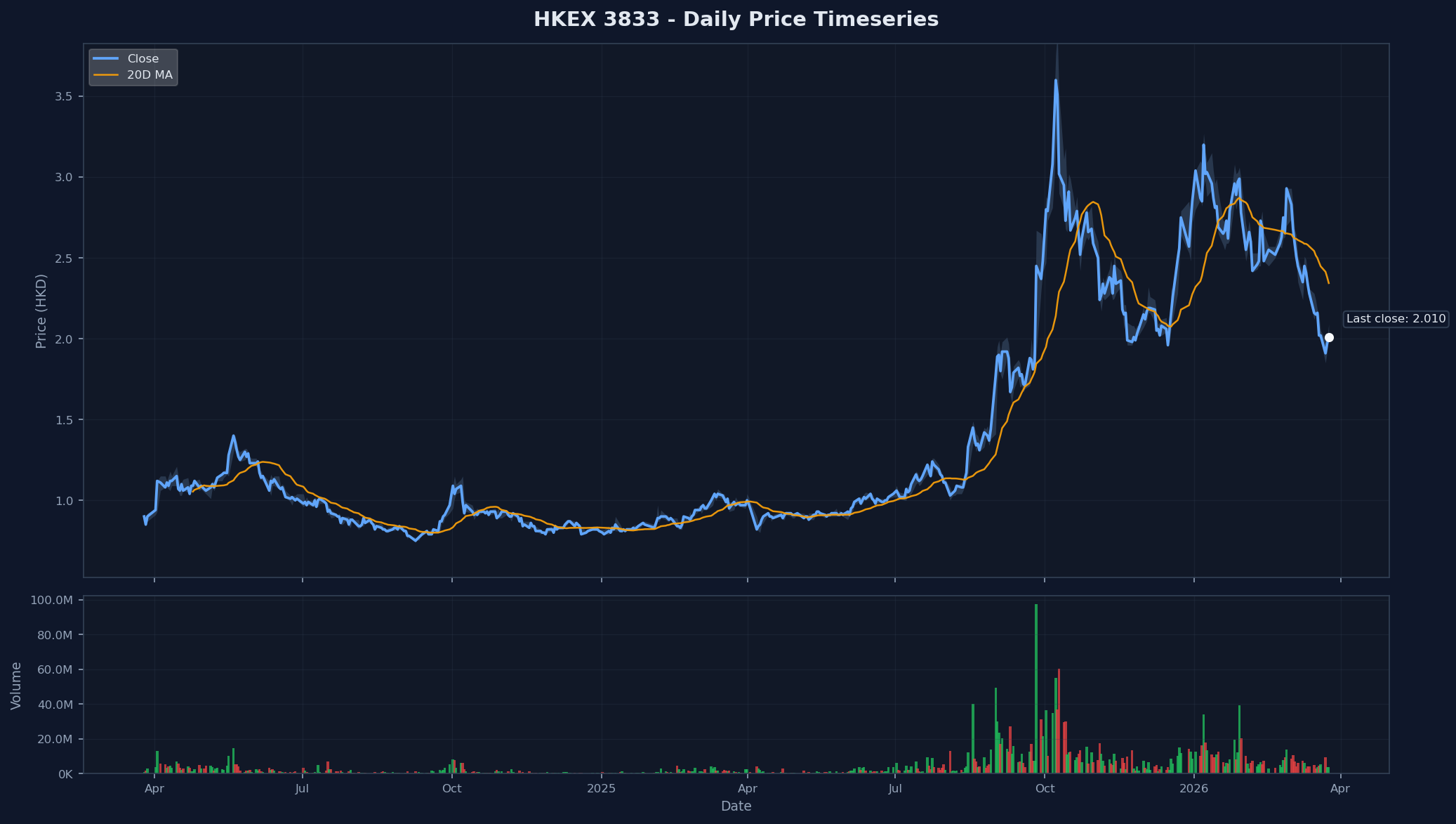 HKEX 3833 Price Chart
