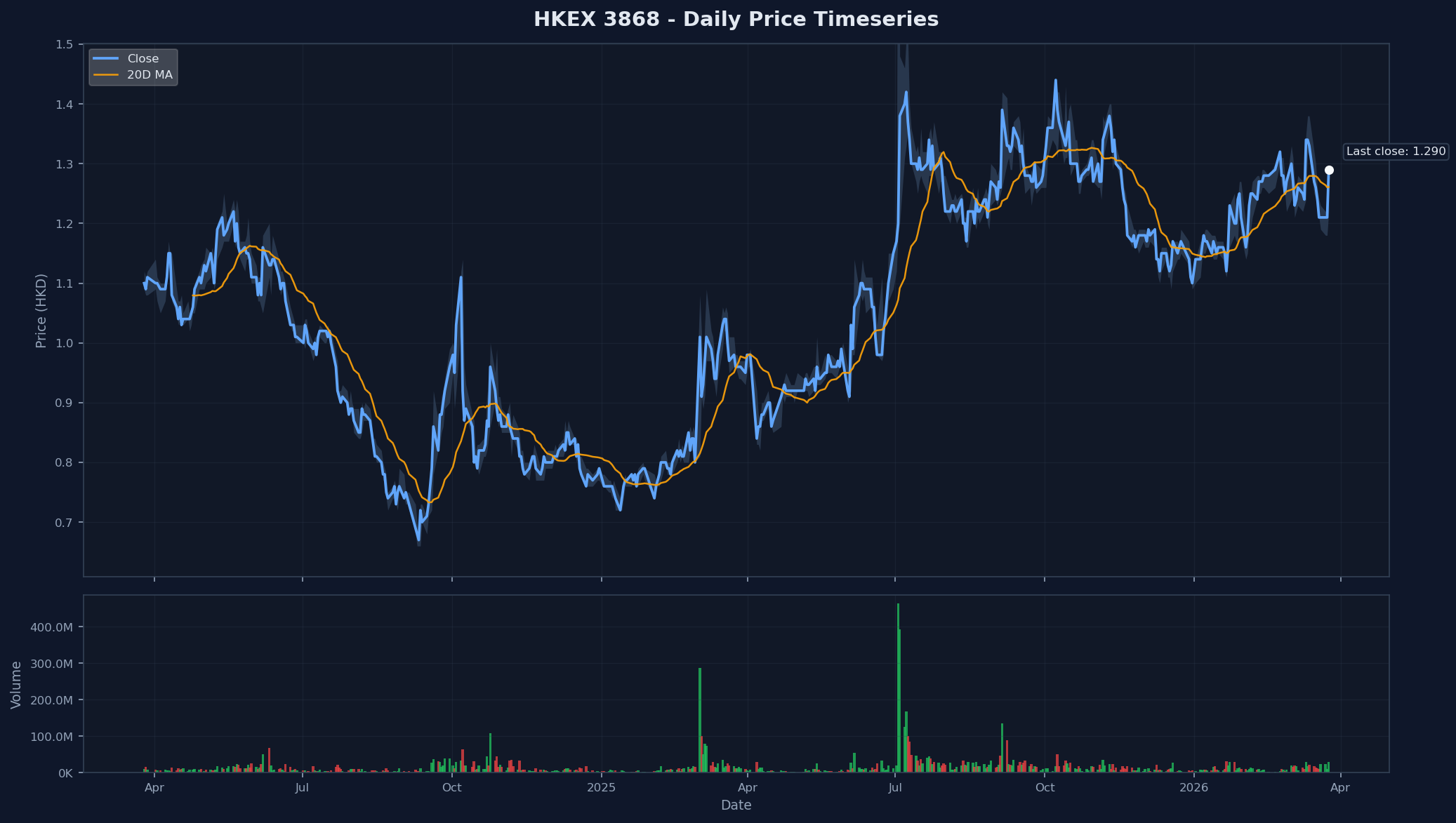 HKEX 3868 Price Chart