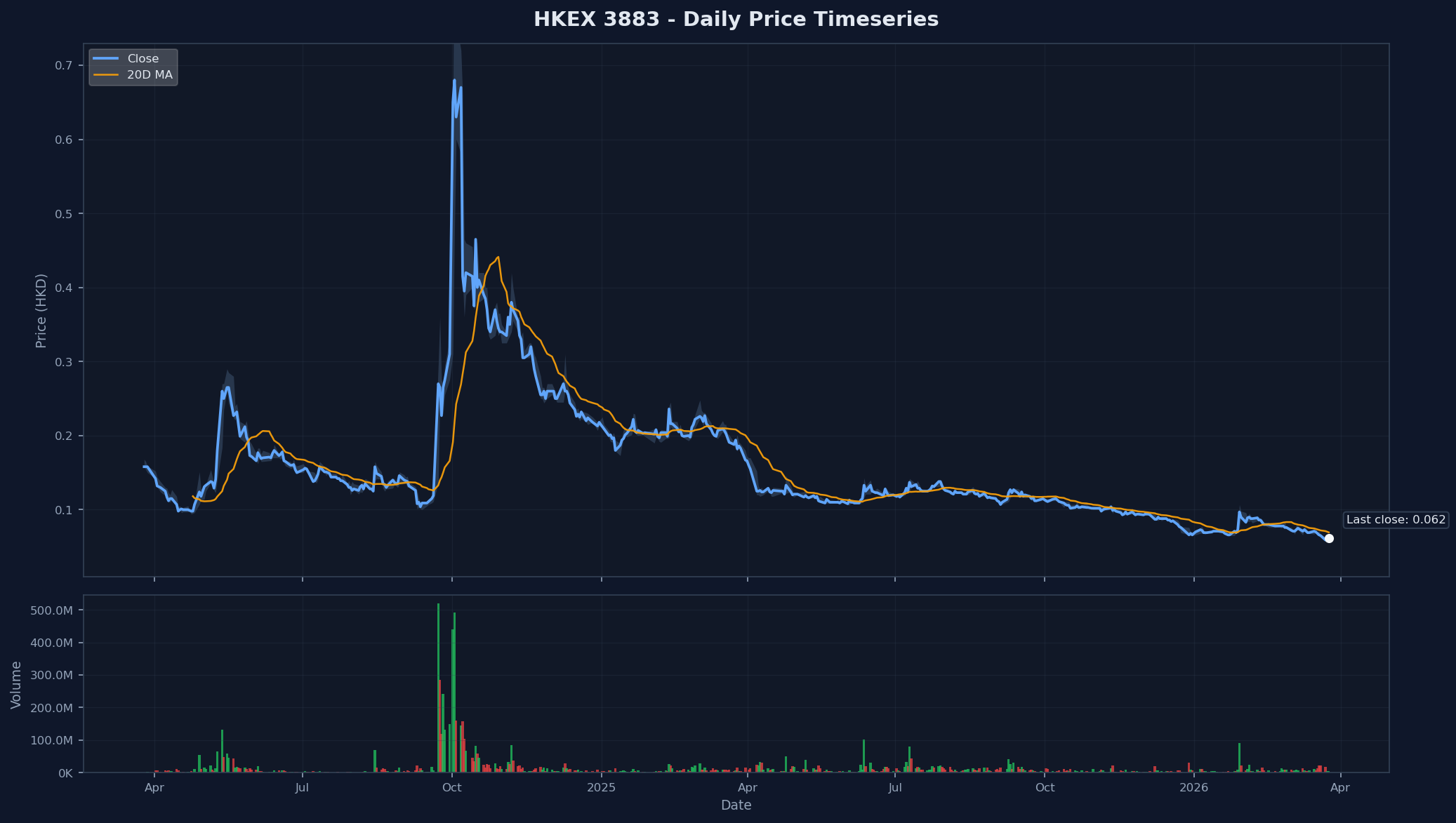 HKEX 3883 Price Chart