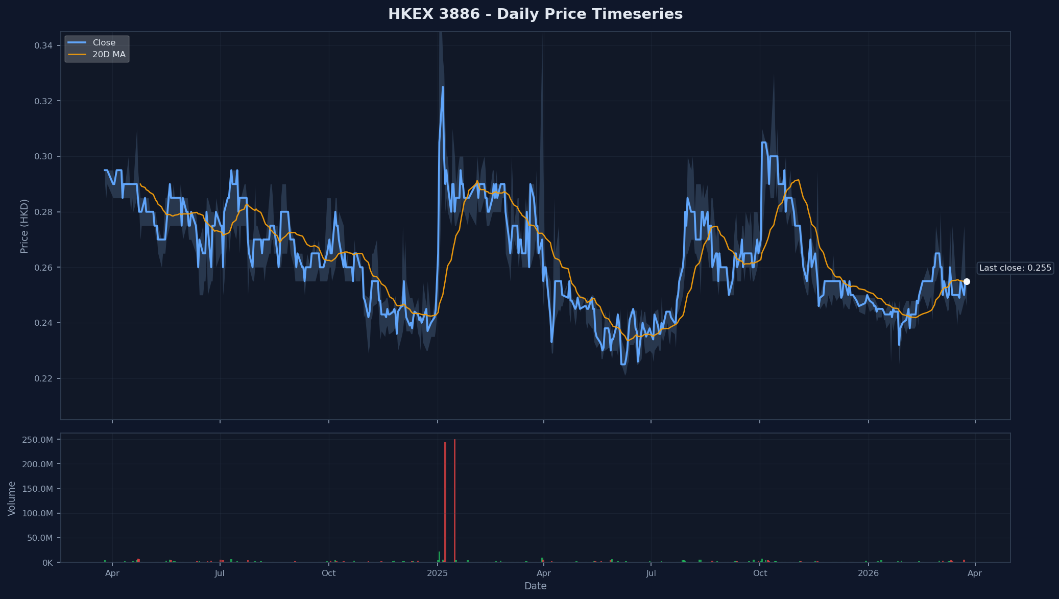 HKEX 3886 Price Chart