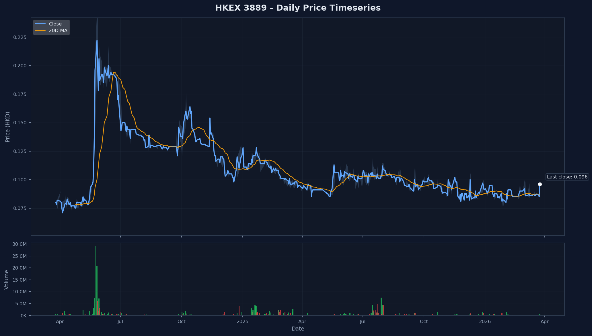 HKEX 3889 Price Chart