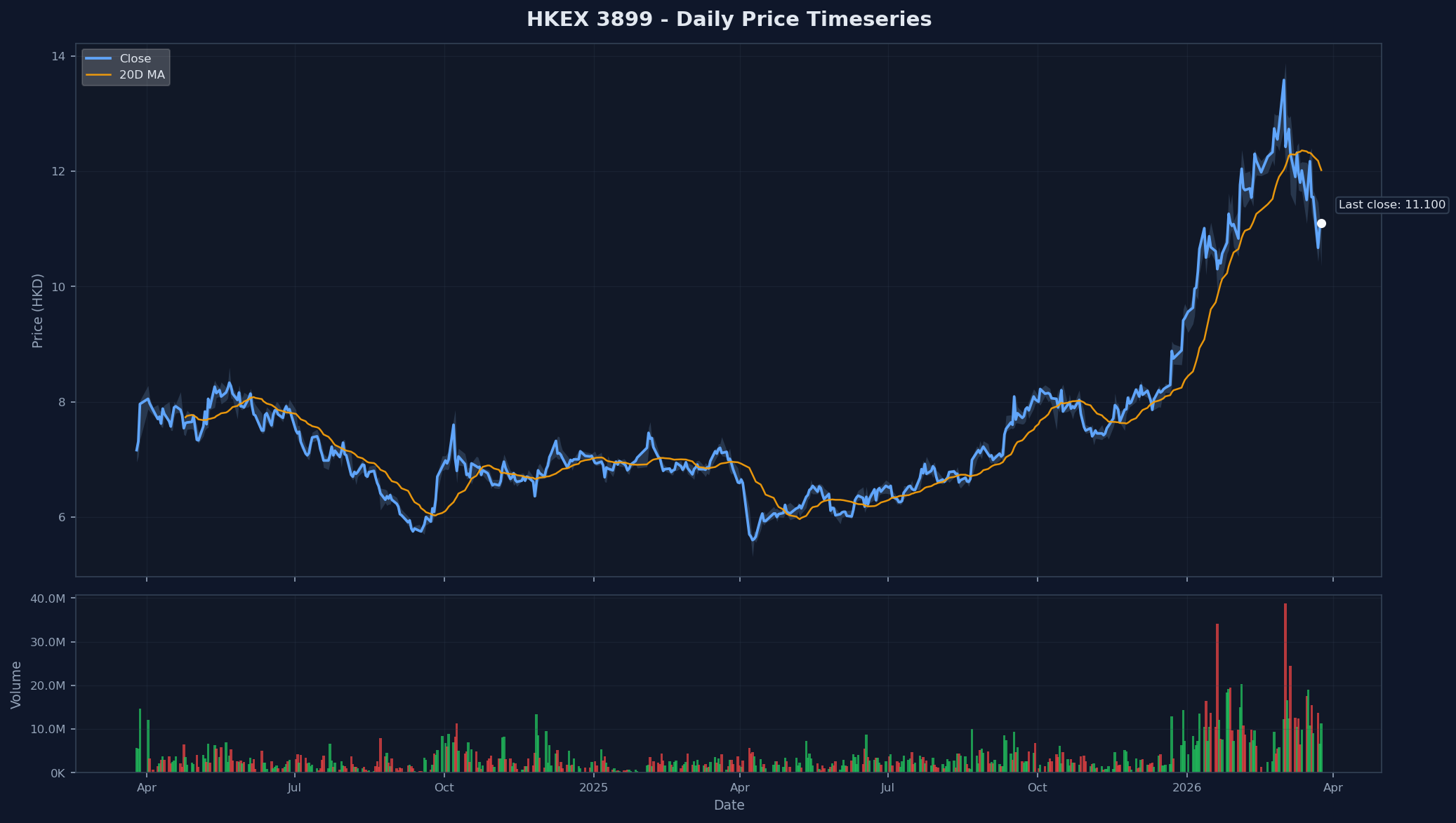 HKEX 3899 Price Chart