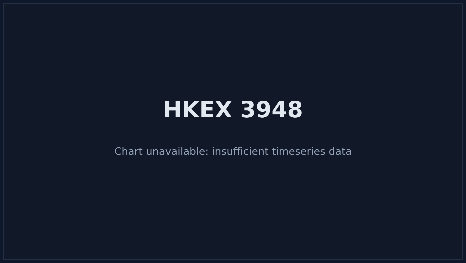 HKEX 3948 Price Chart