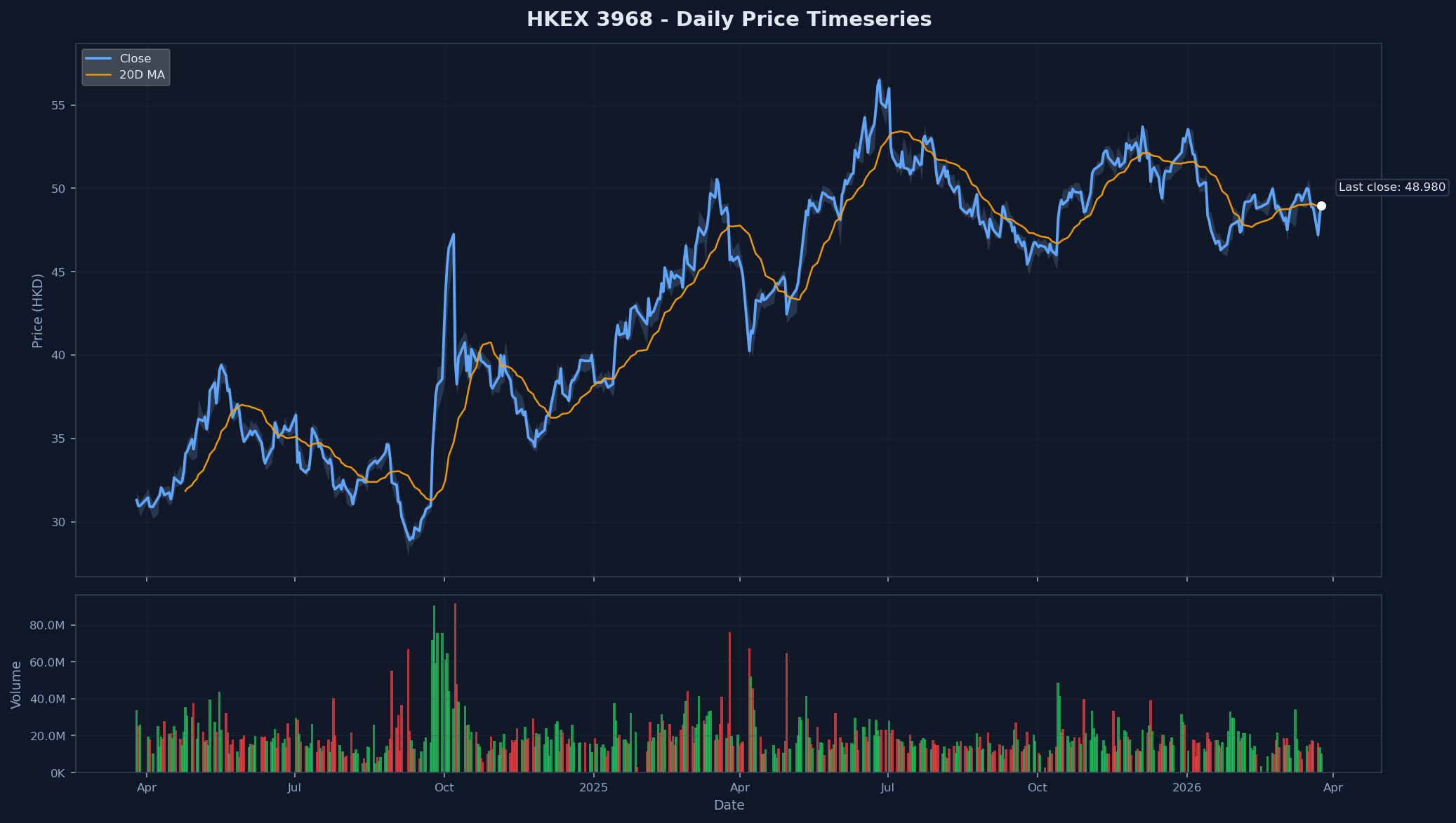 HKEX 3968 Price Chart