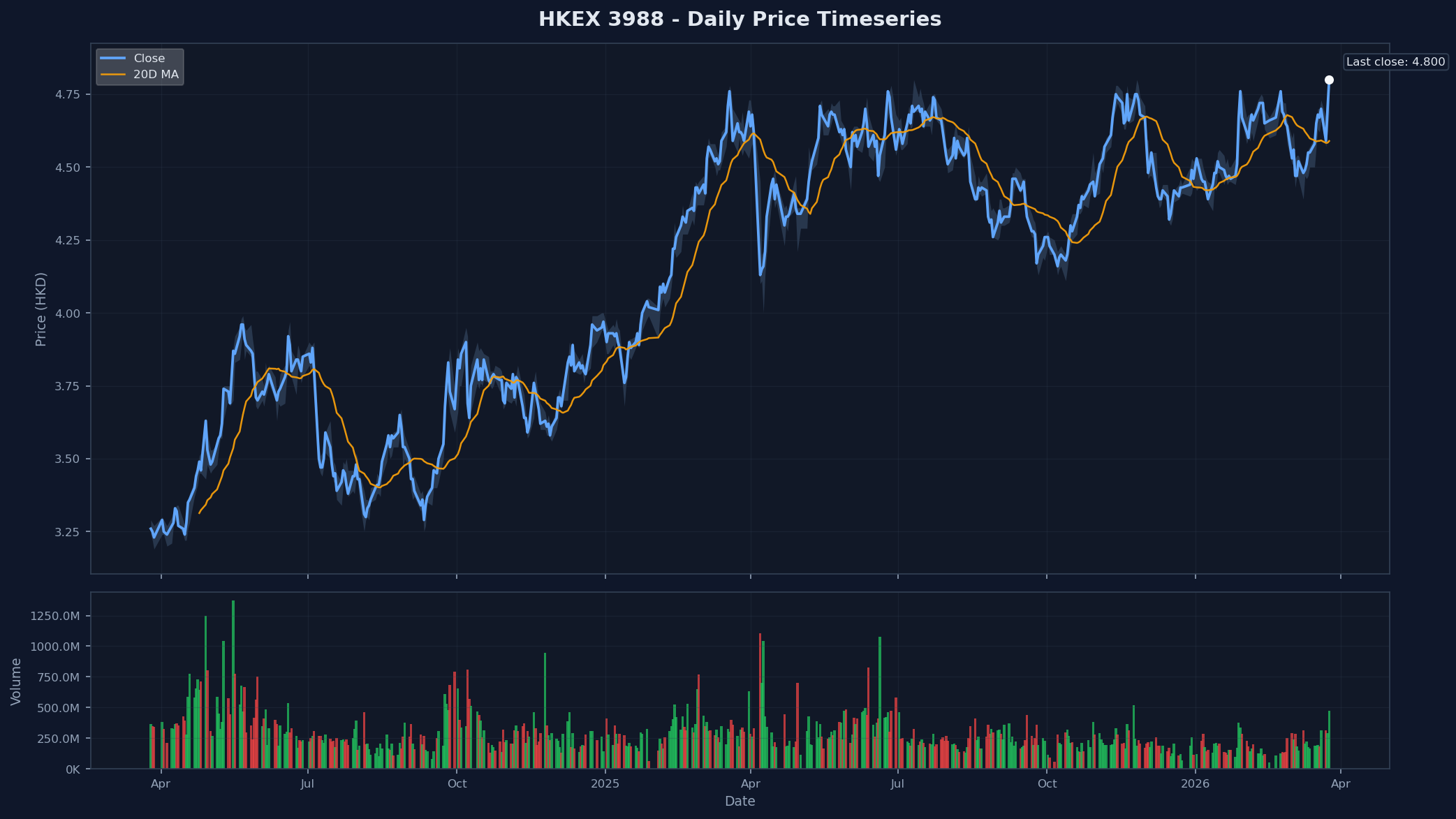 HKEX 3988 Price Chart