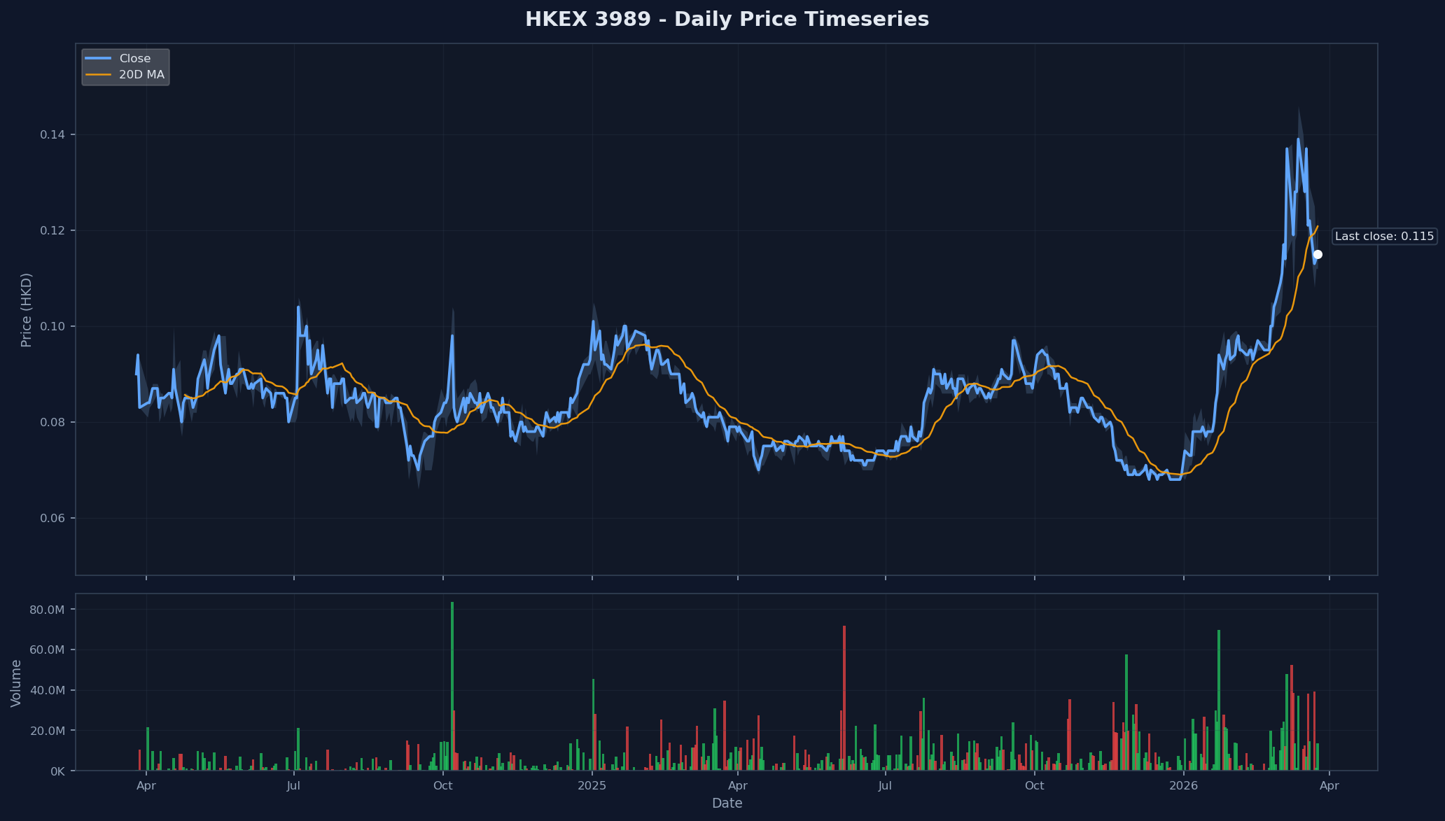 HKEX 3989 Price Chart