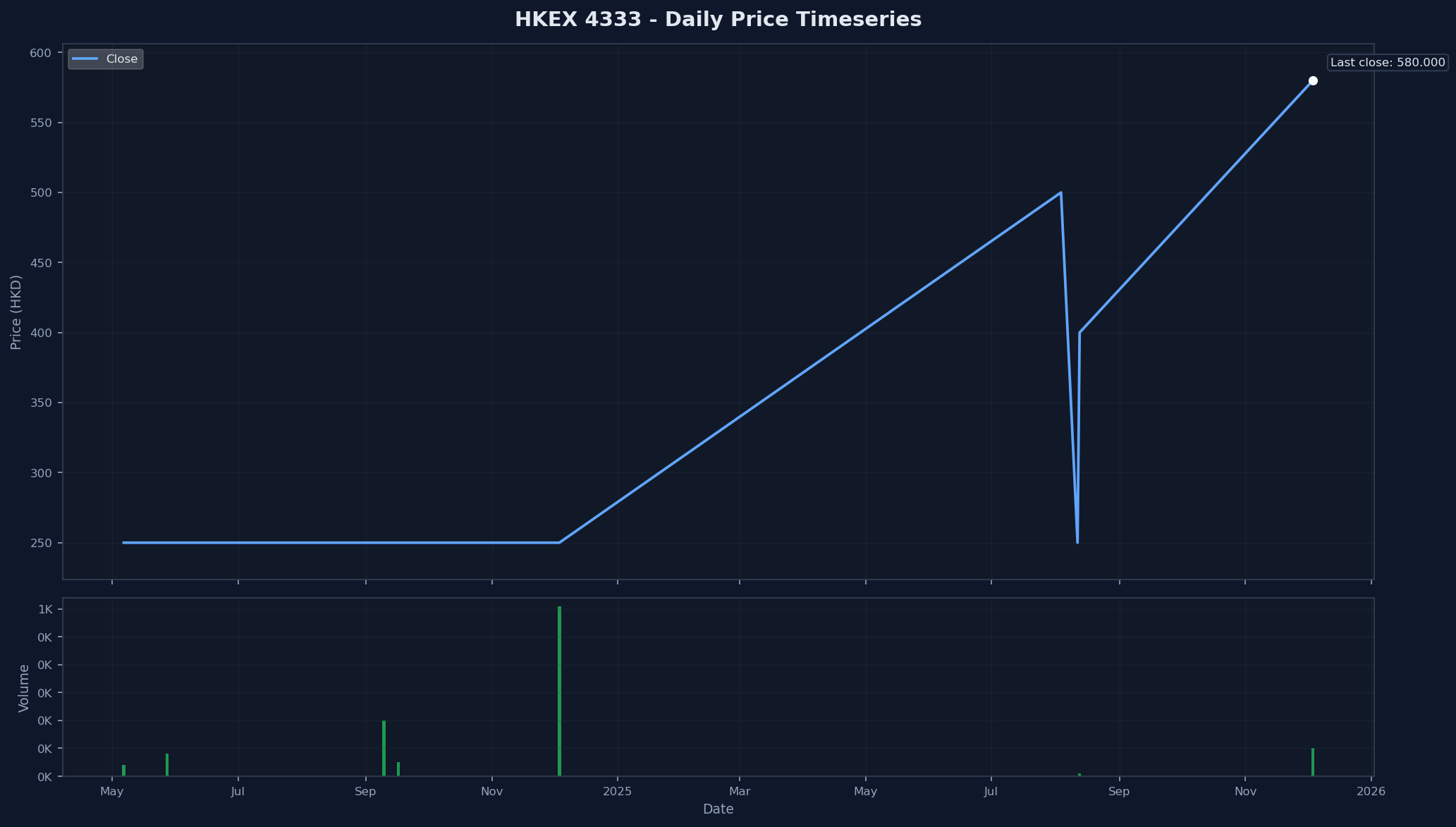 HKEX 4333 Price Chart