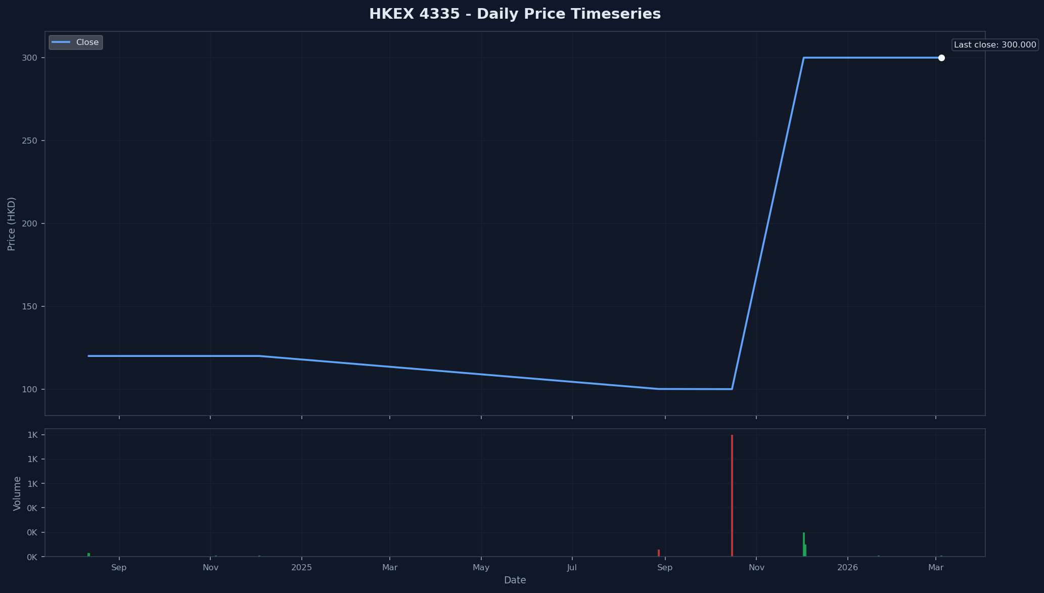 HKEX 4335 Price Chart