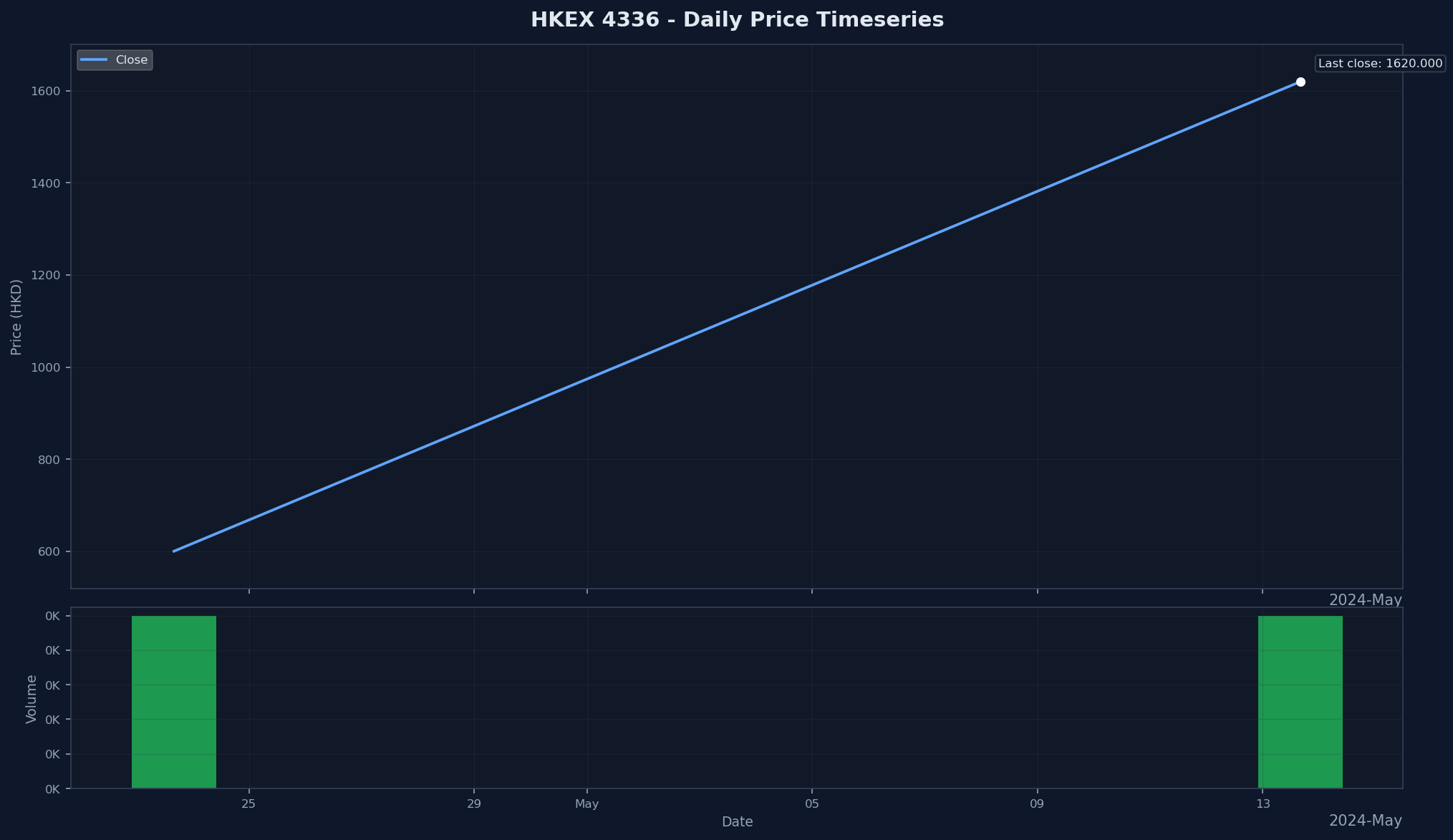 HKEX 4336 Price Chart