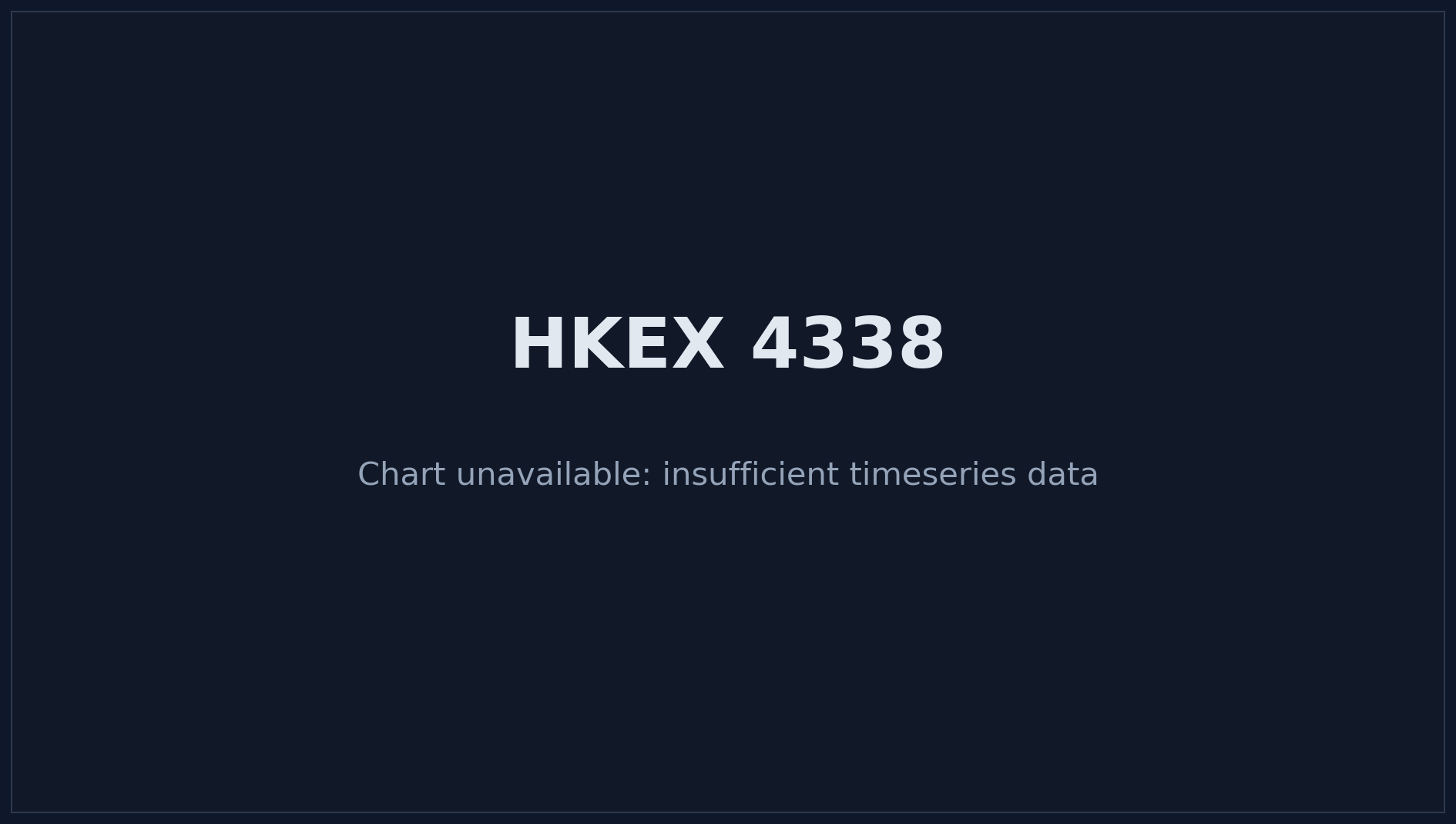 HKEX 4338 Price Chart