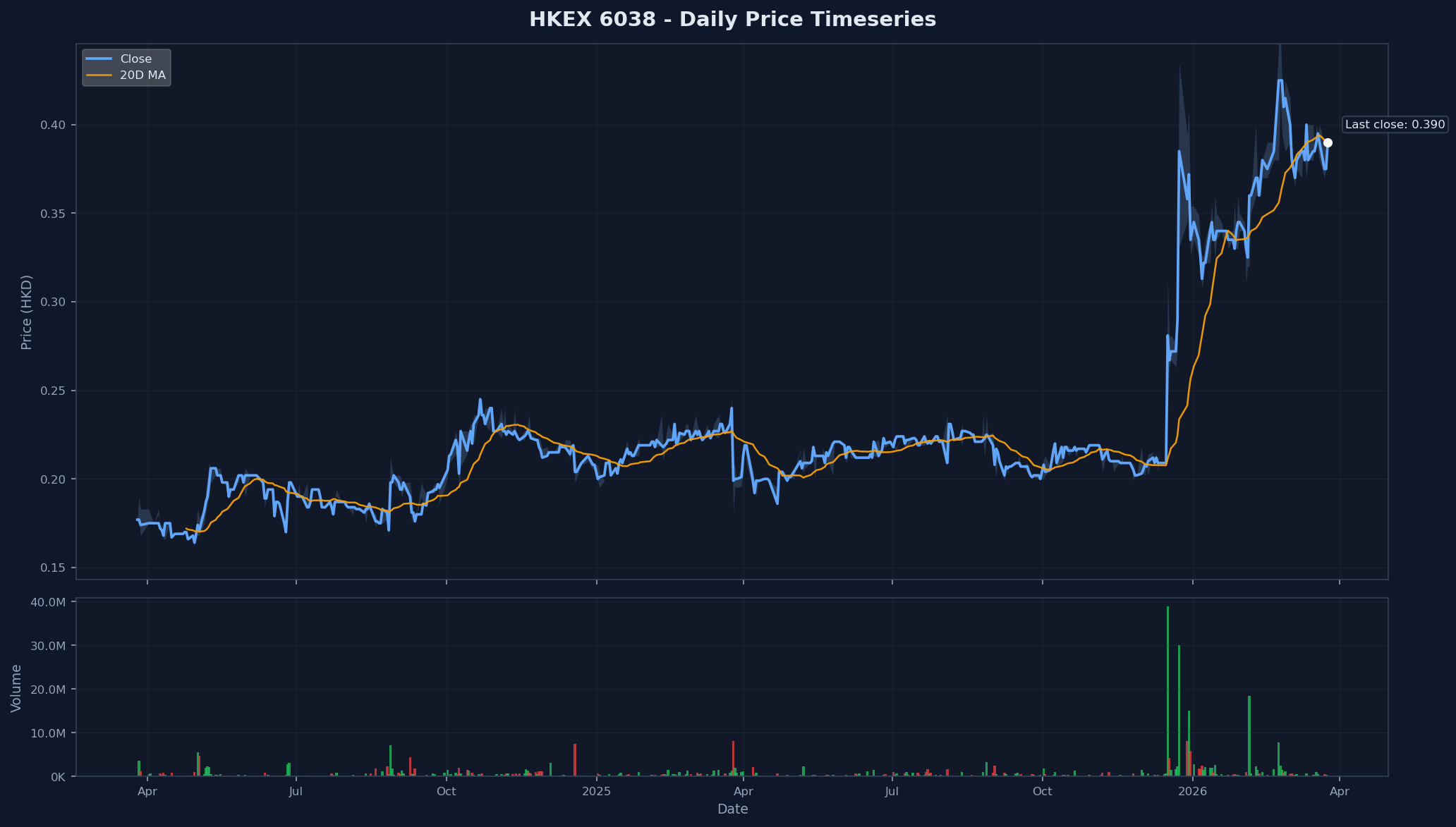 HKEX 6038 Price Chart
