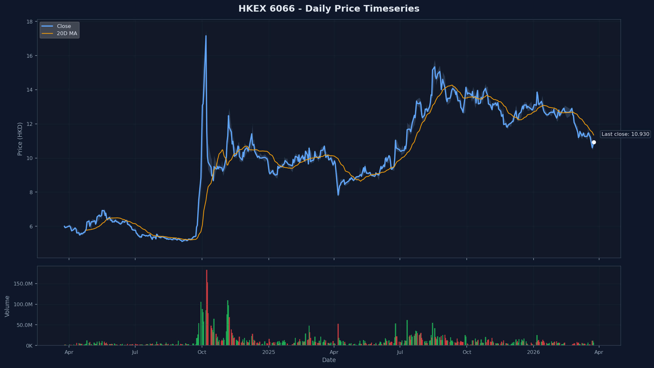 HKEX 6066 Price Chart