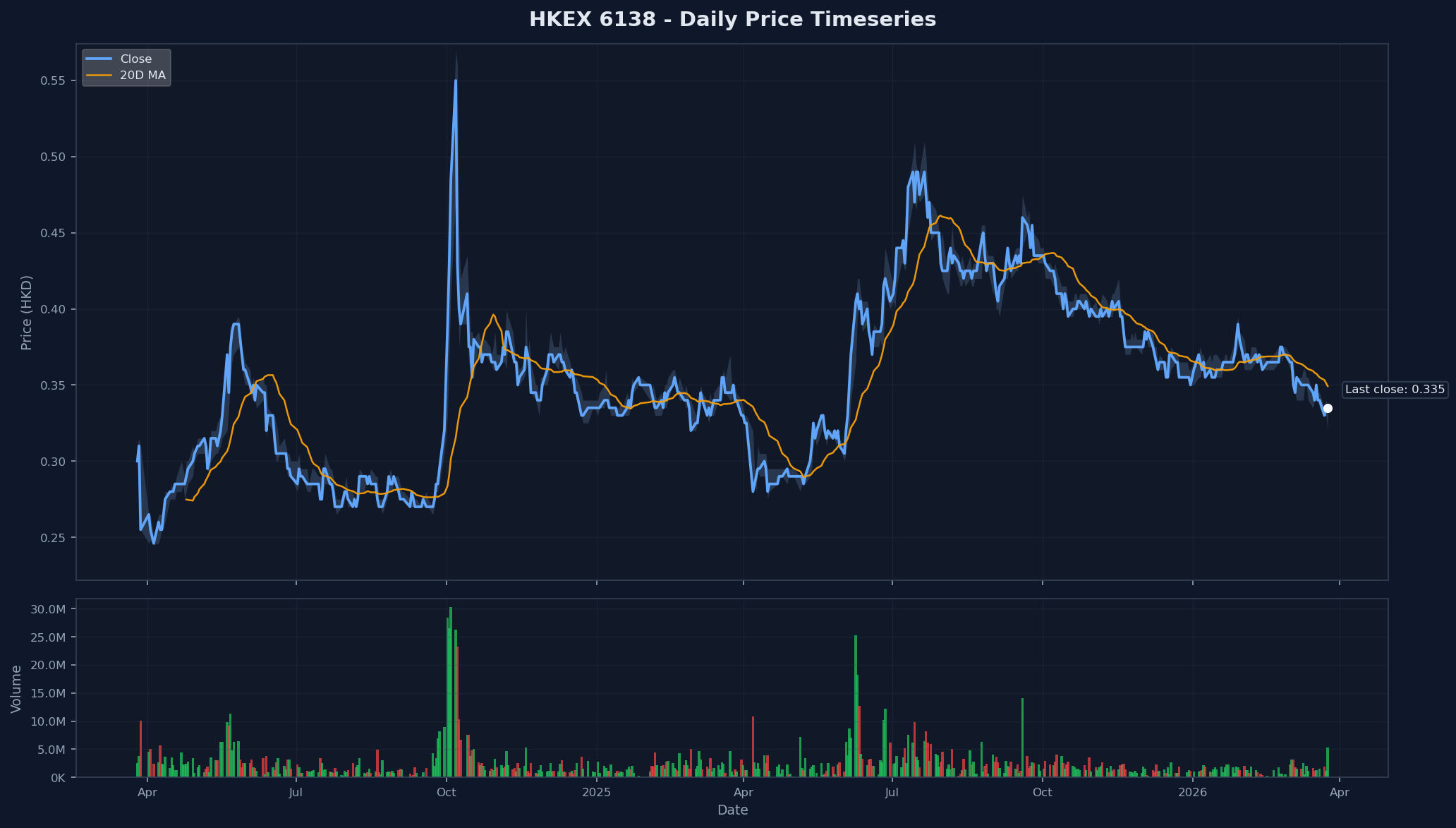 HKEX 6138 Price Chart