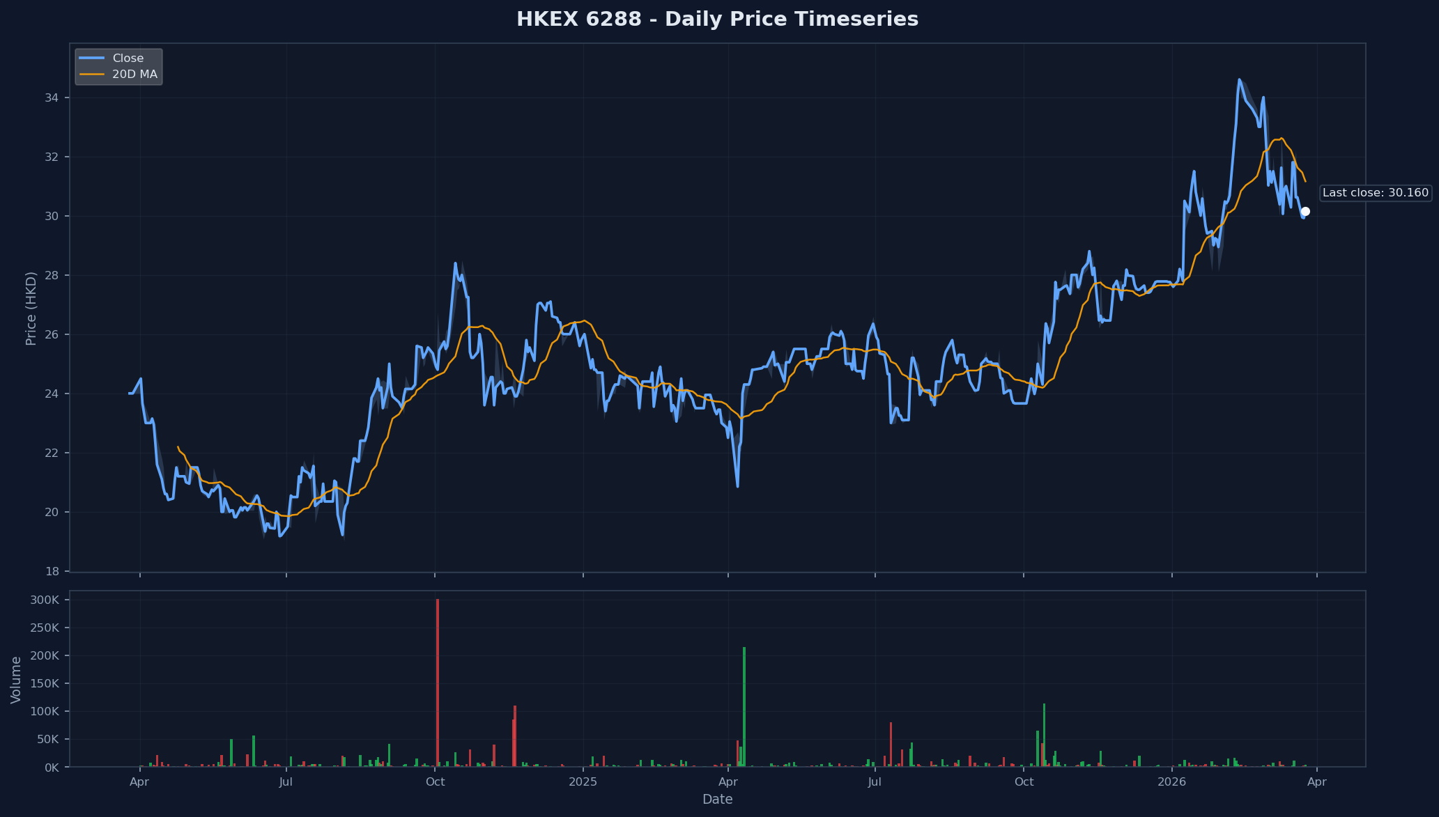 HKEX 6288 Price Chart