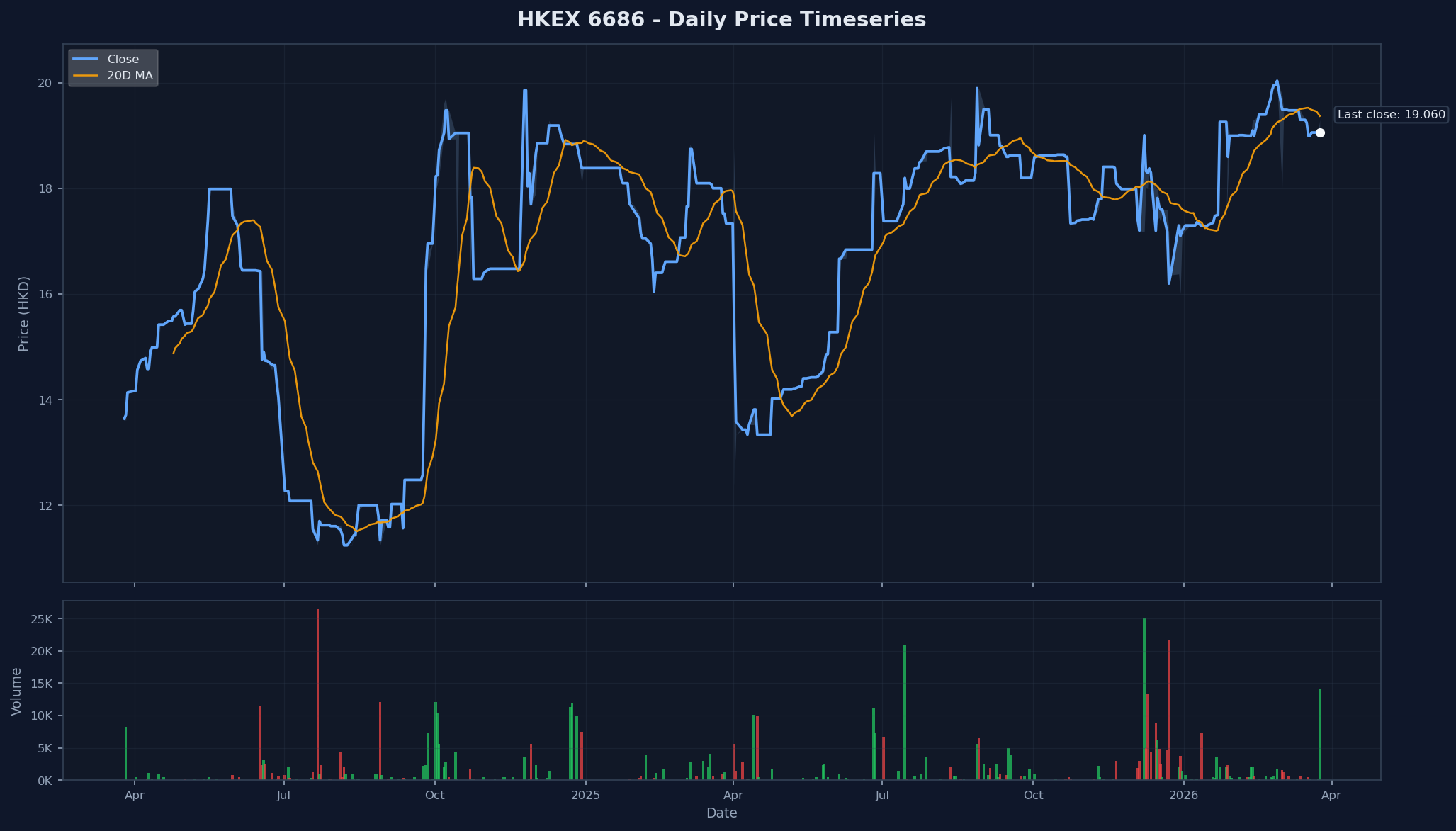 HKEX 6686 Price Chart