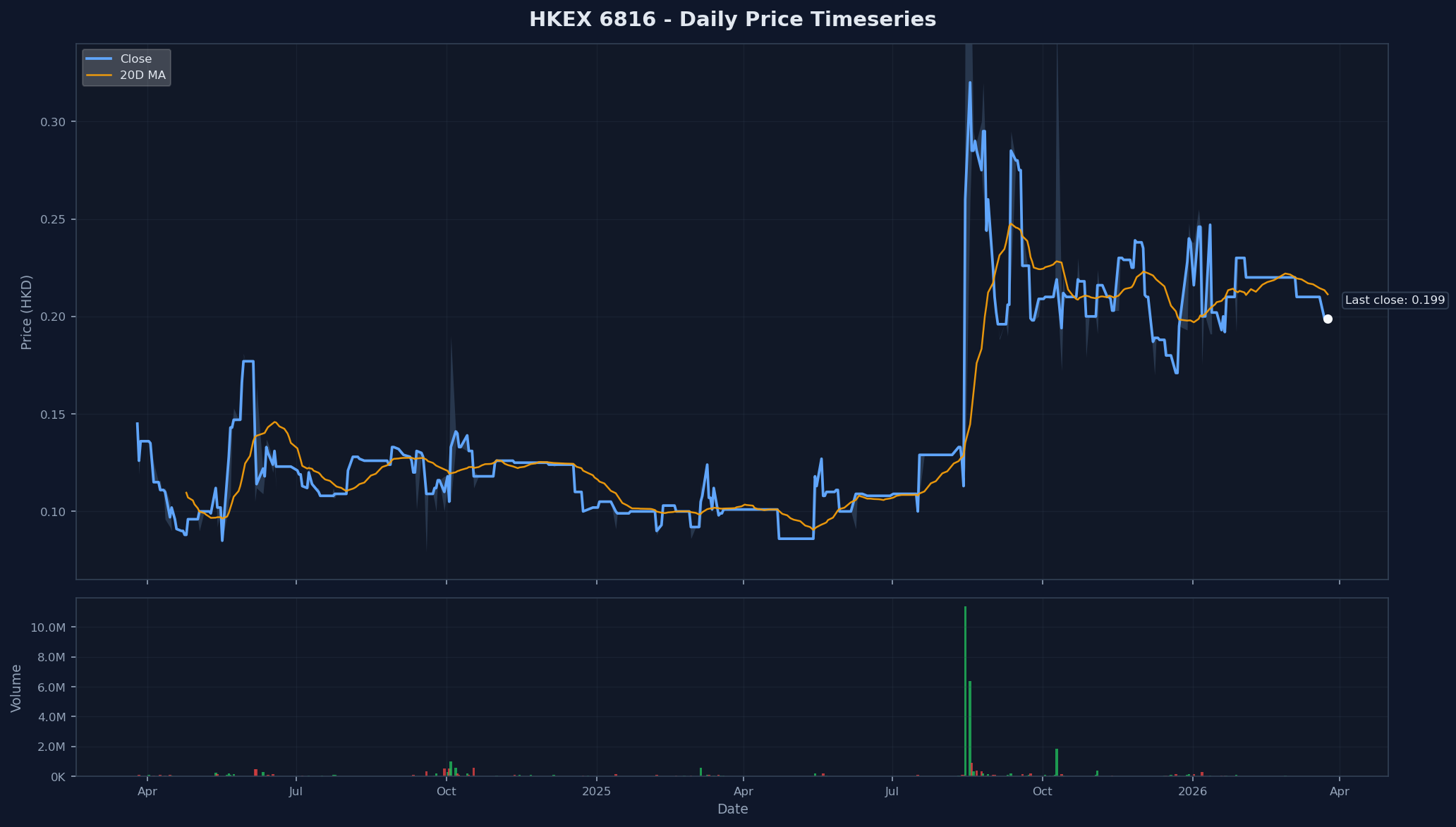 HKEX 6816 Price Chart