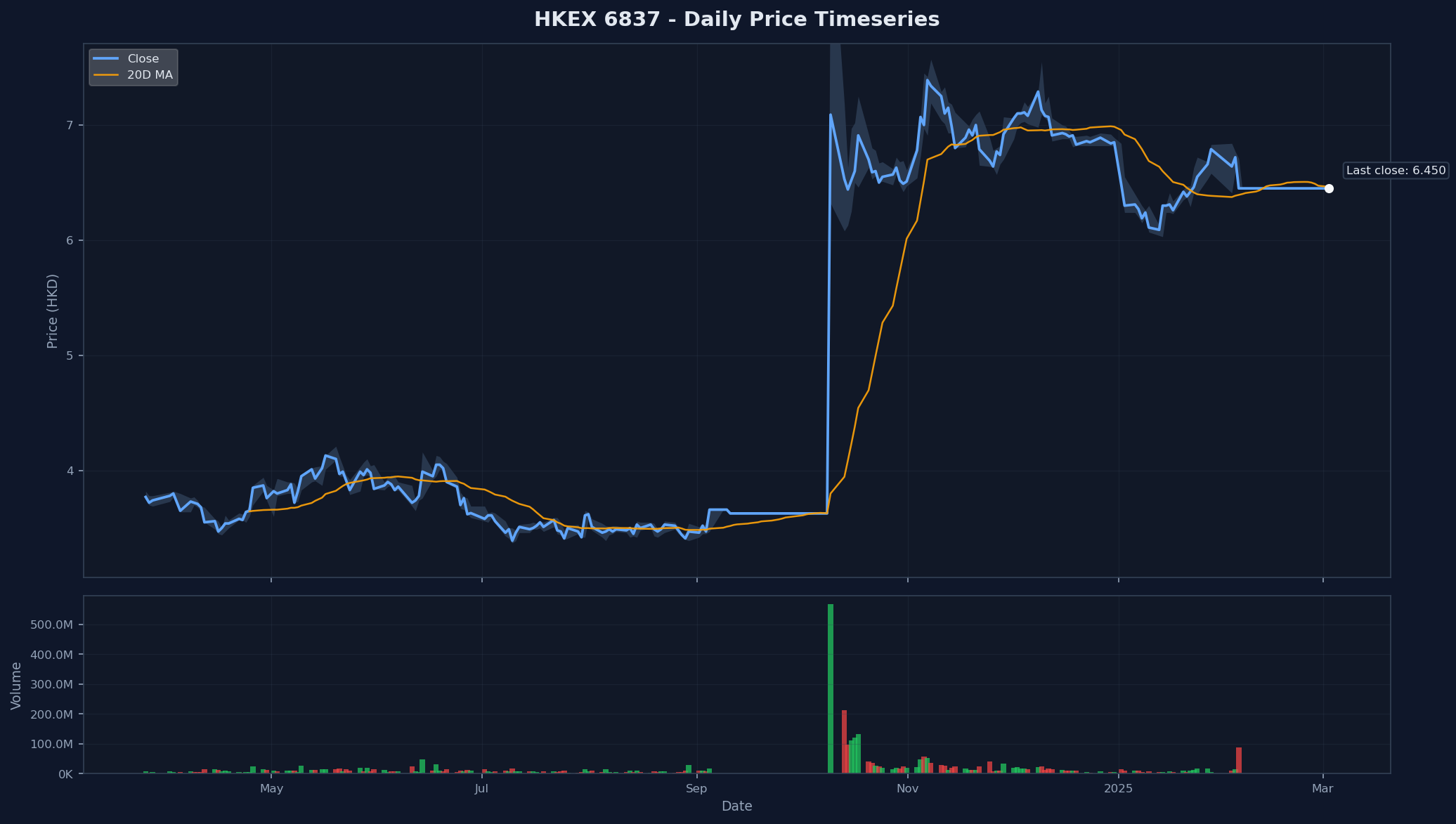 HKEX 6837 Price Chart