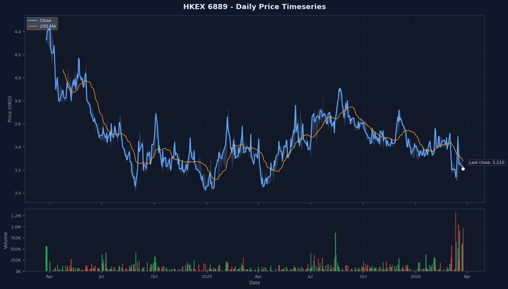 HKEX 6889 Price Chart