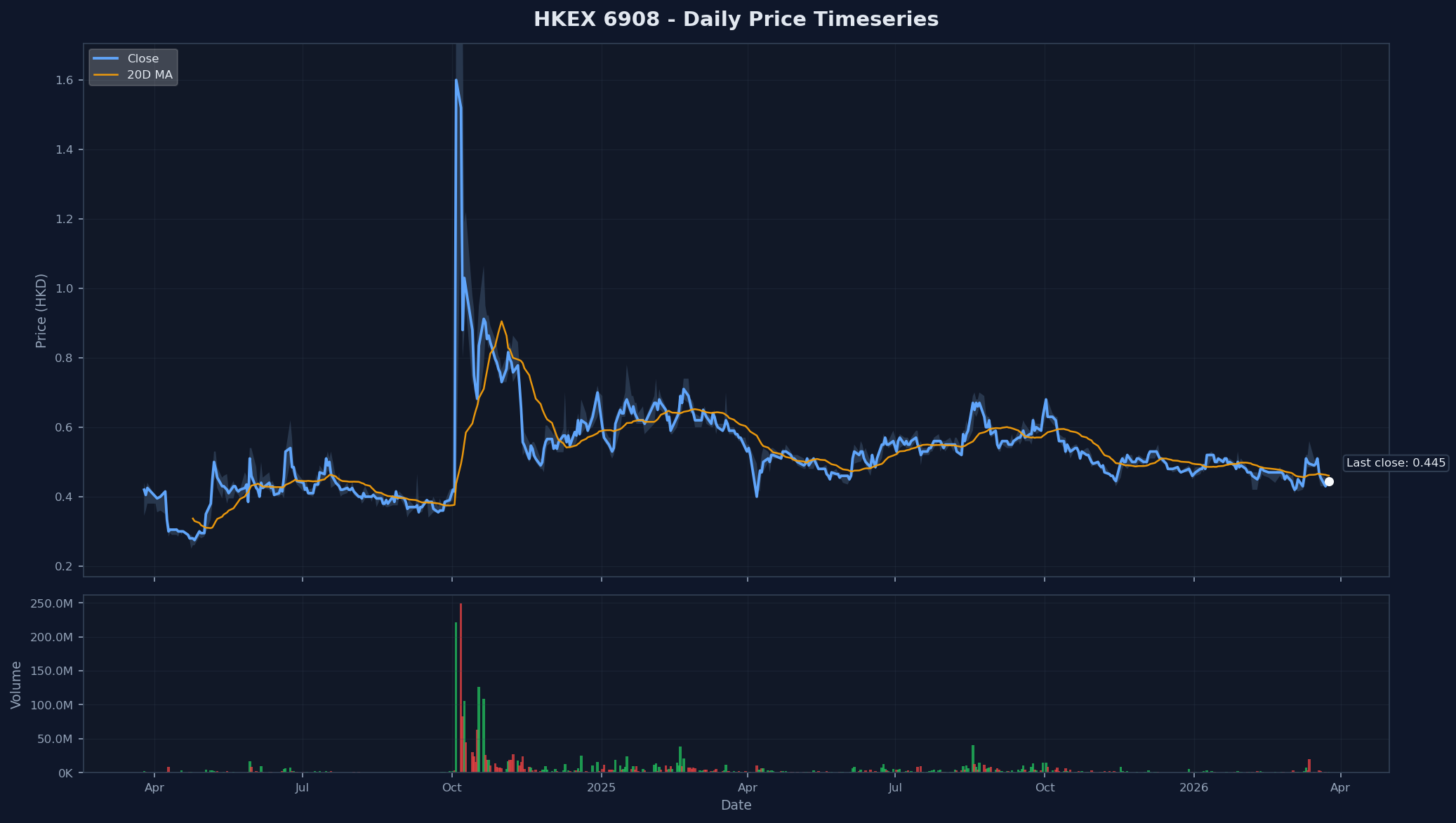 HKEX 6908 Price Chart