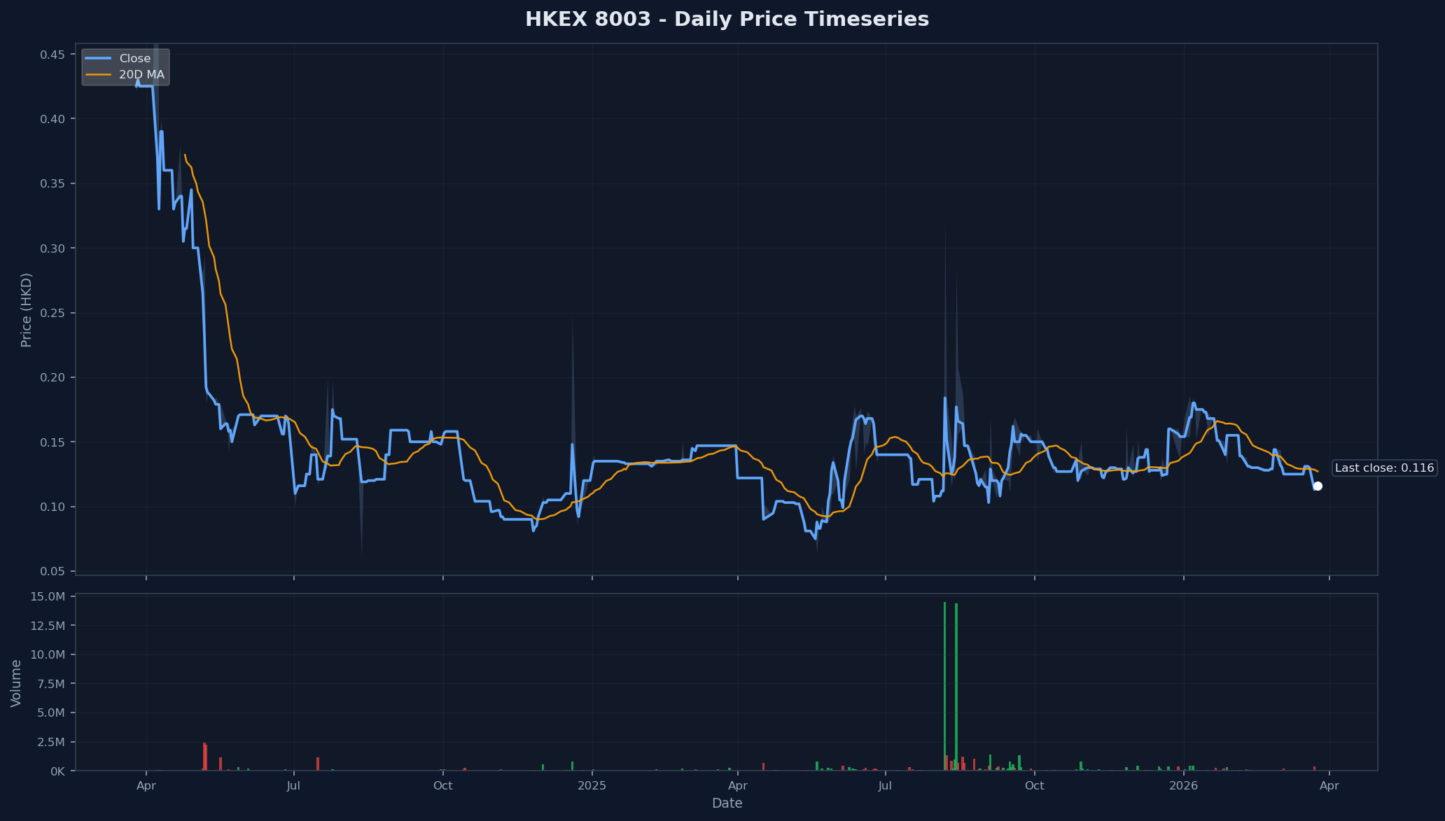 HKEX 8003 Price Chart