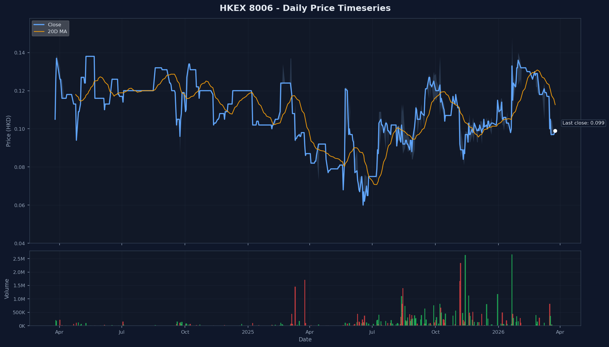 HKEX 8006 Price Chart