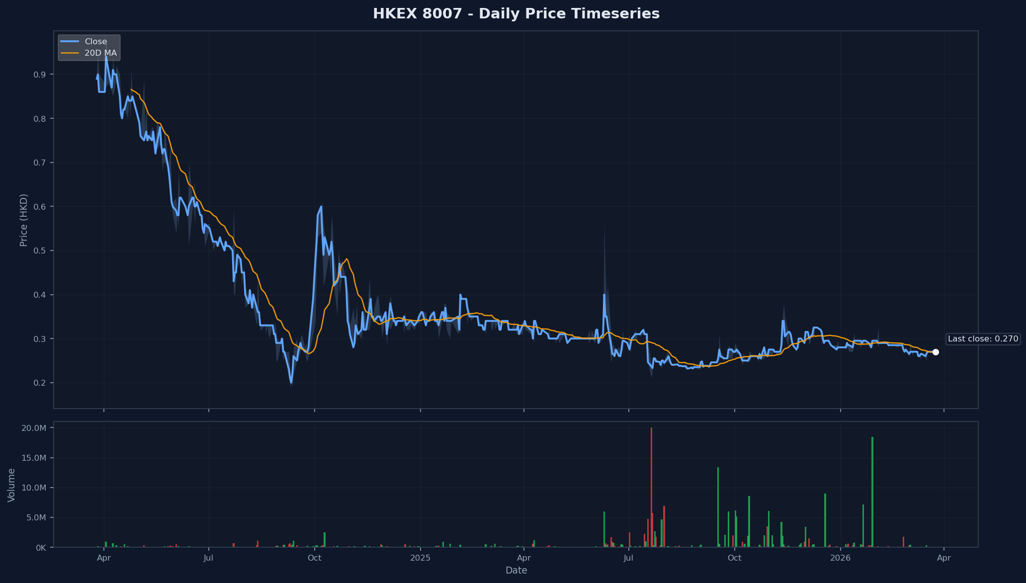 HKEX 8007 Price Chart