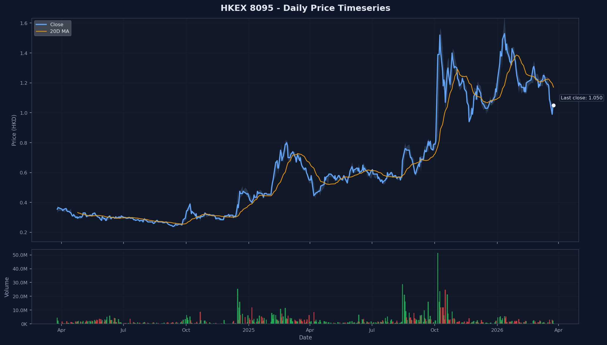 HKEX 8095 Price Chart