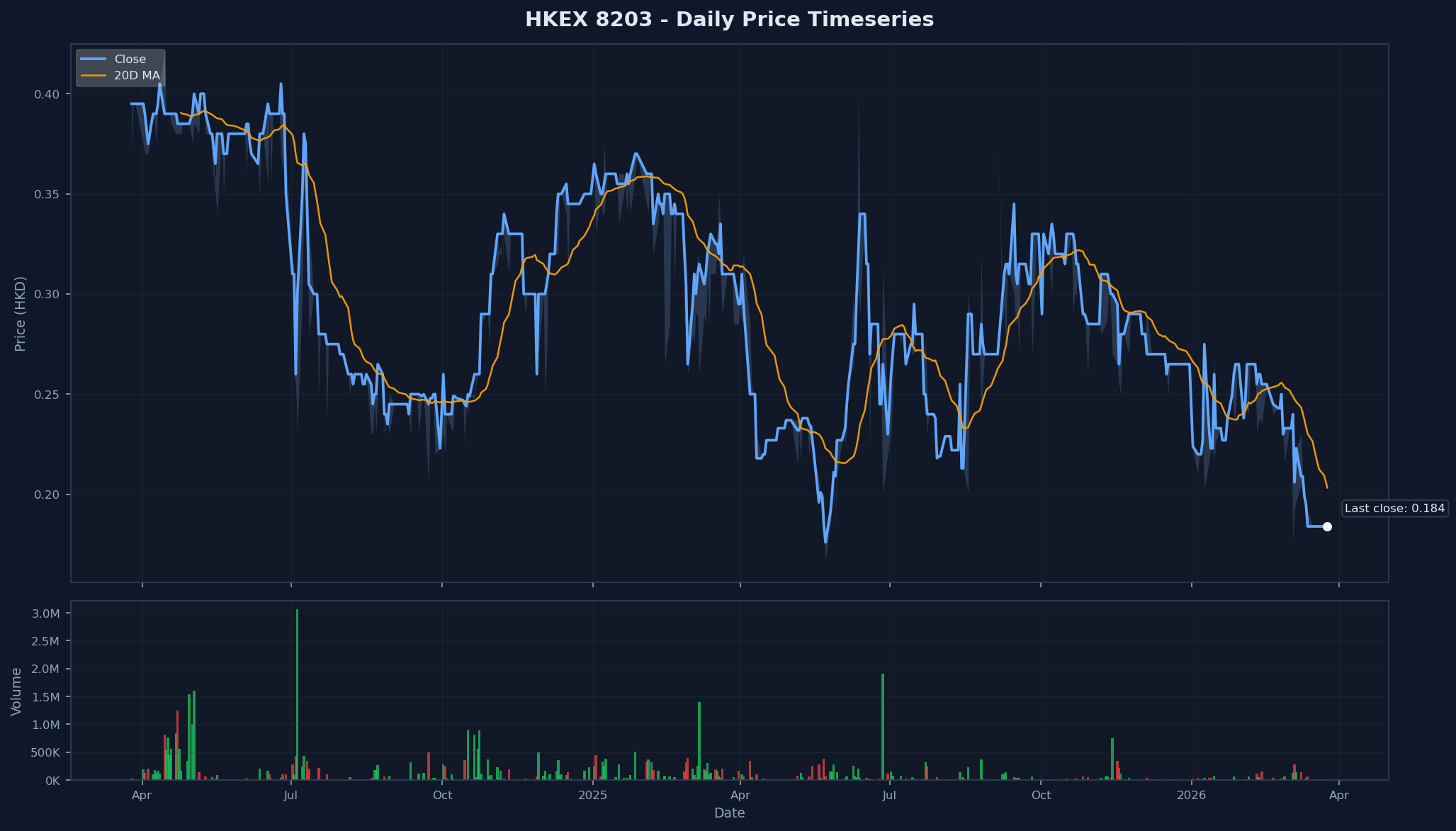 HKEX 8203 Price Chart