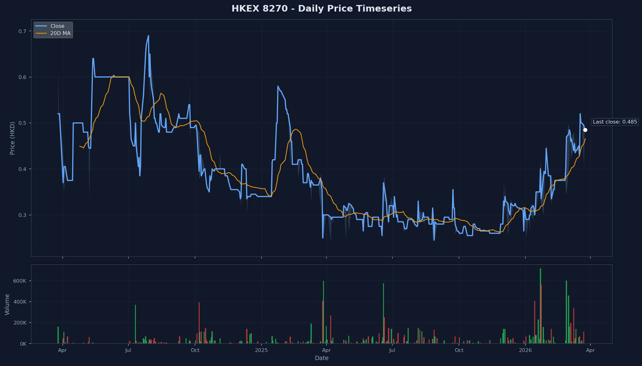 HKEX 8270 Price Chart