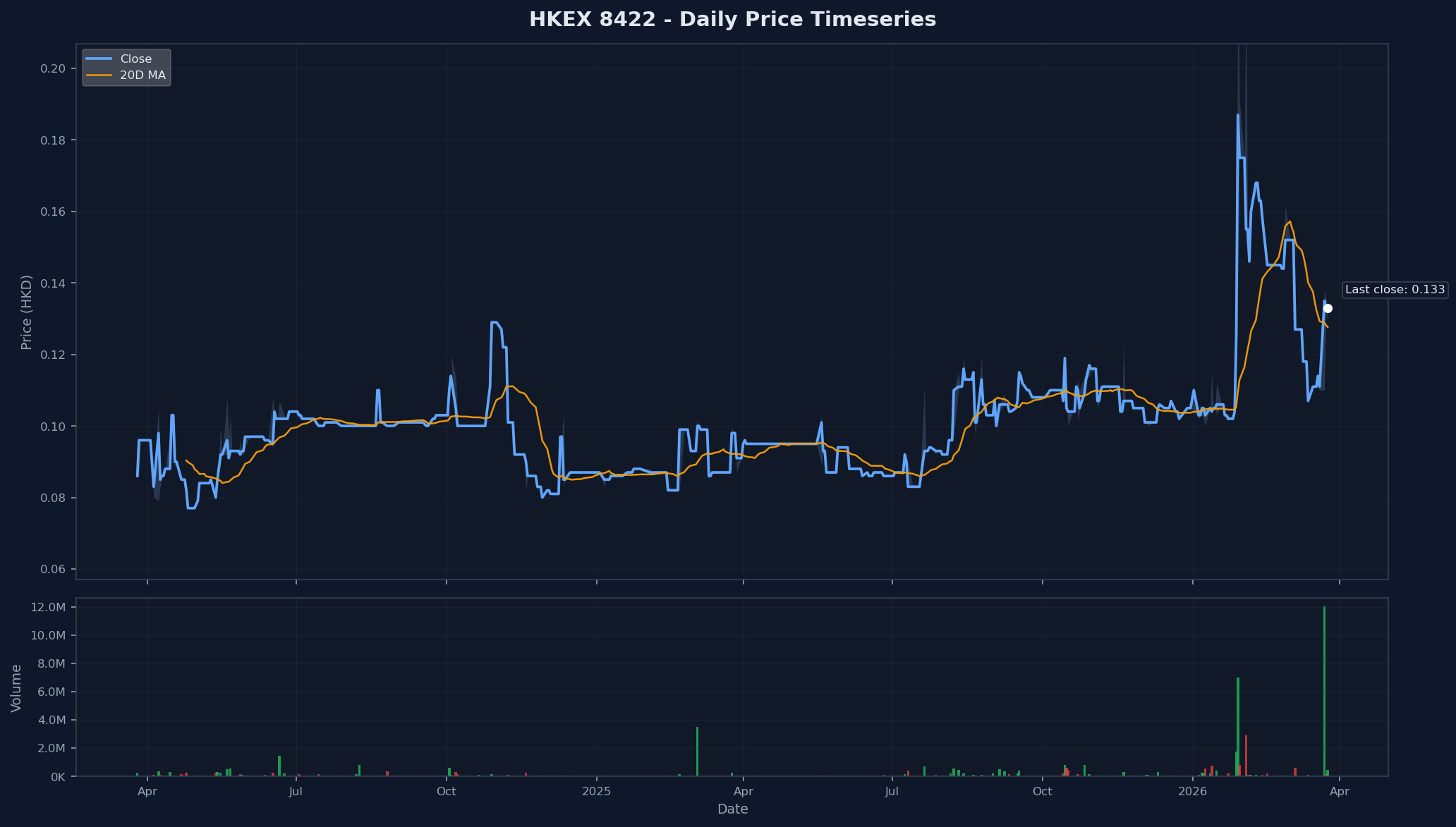 HKEX 8422 Price Chart