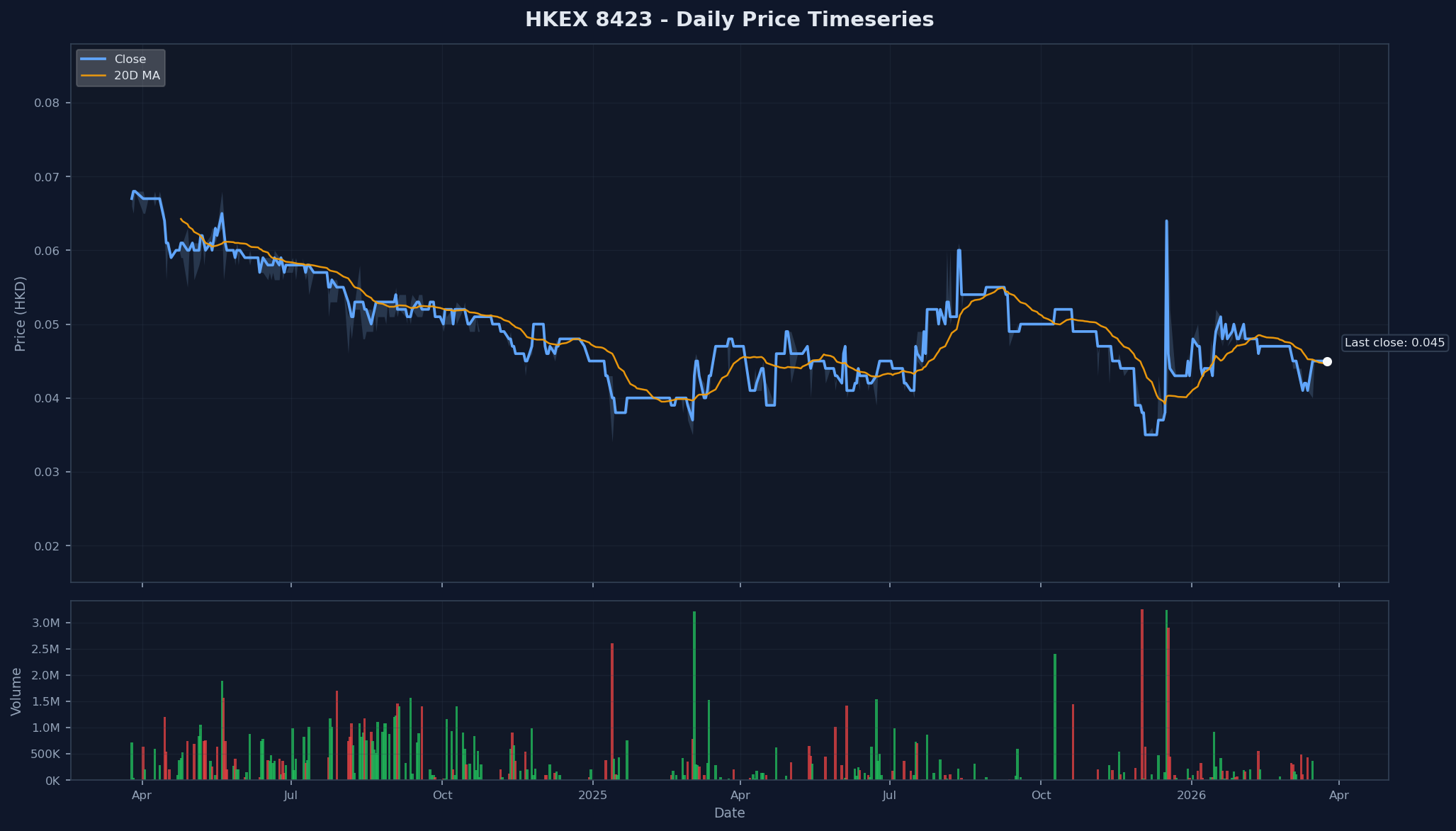 HKEX 8423 Price Chart