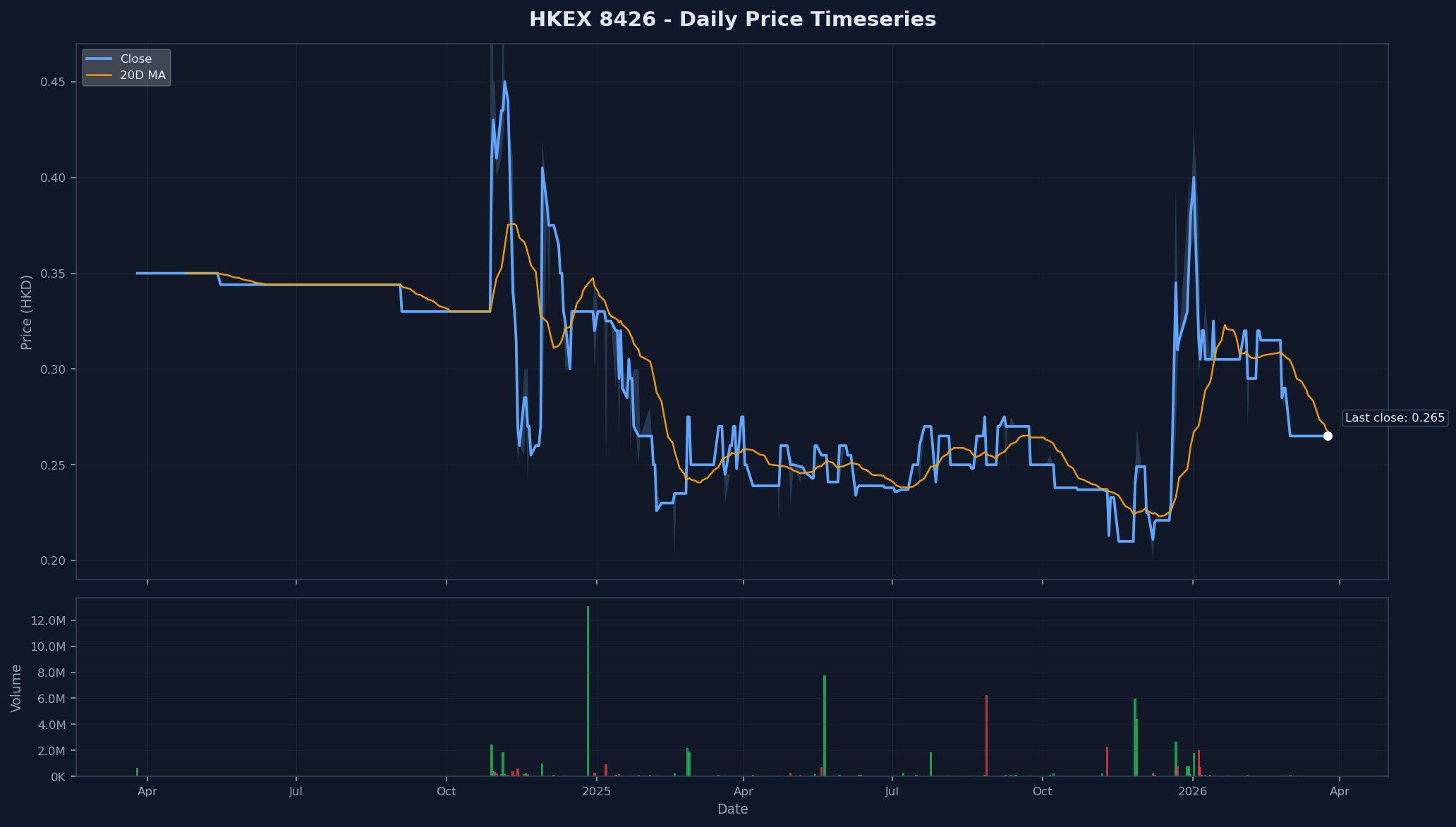 HKEX 8426 Price Chart