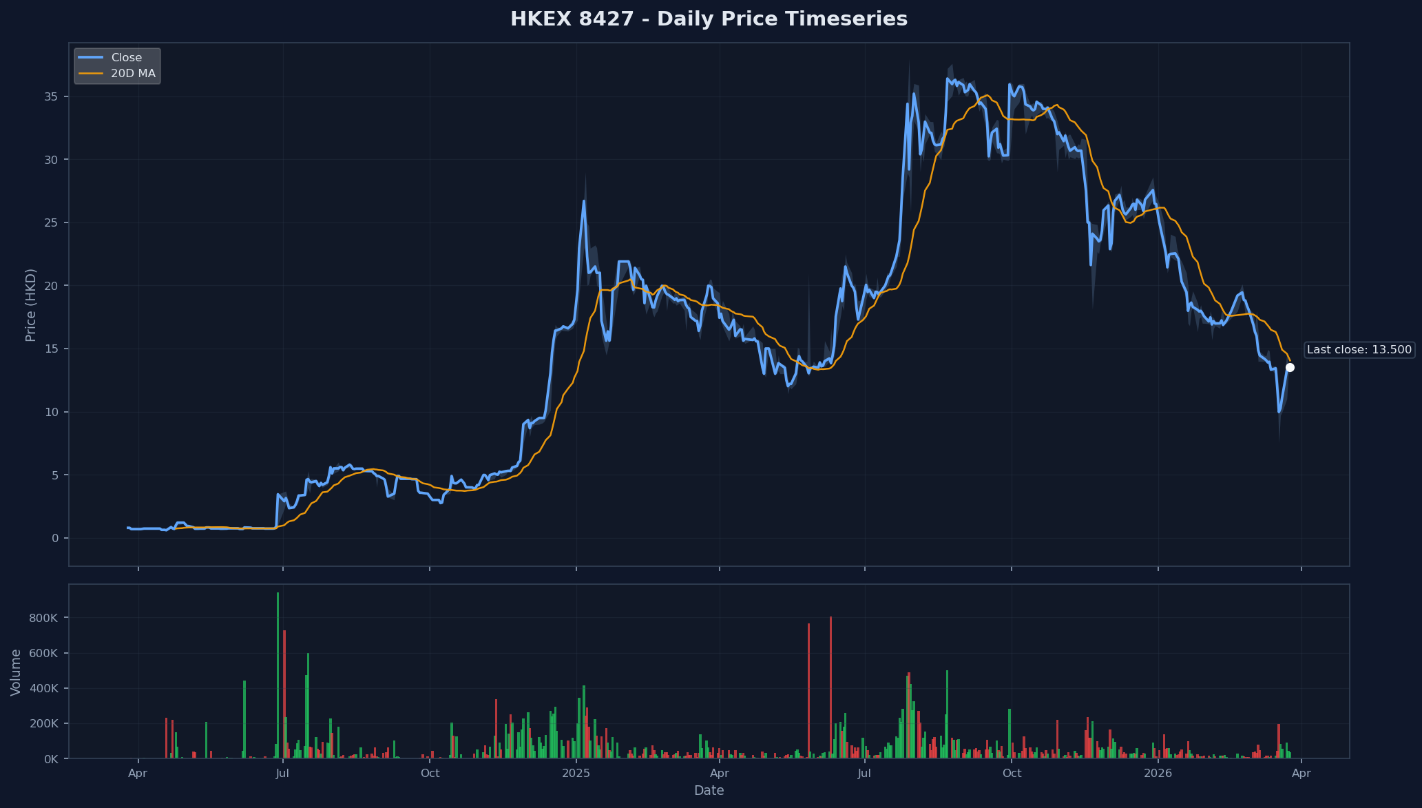 HKEX 8427 Price Chart
