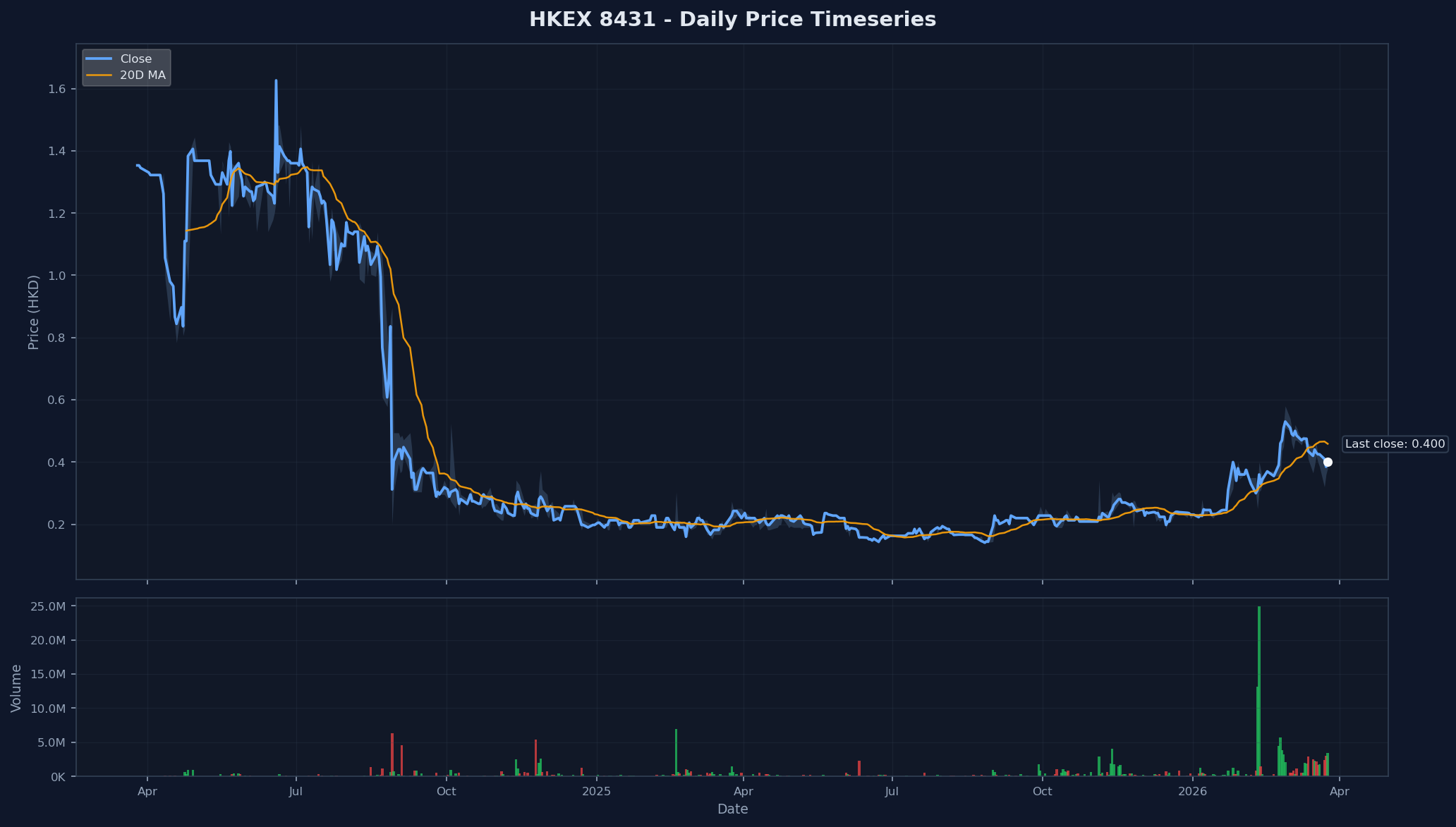 HKEX 8431 Price Chart