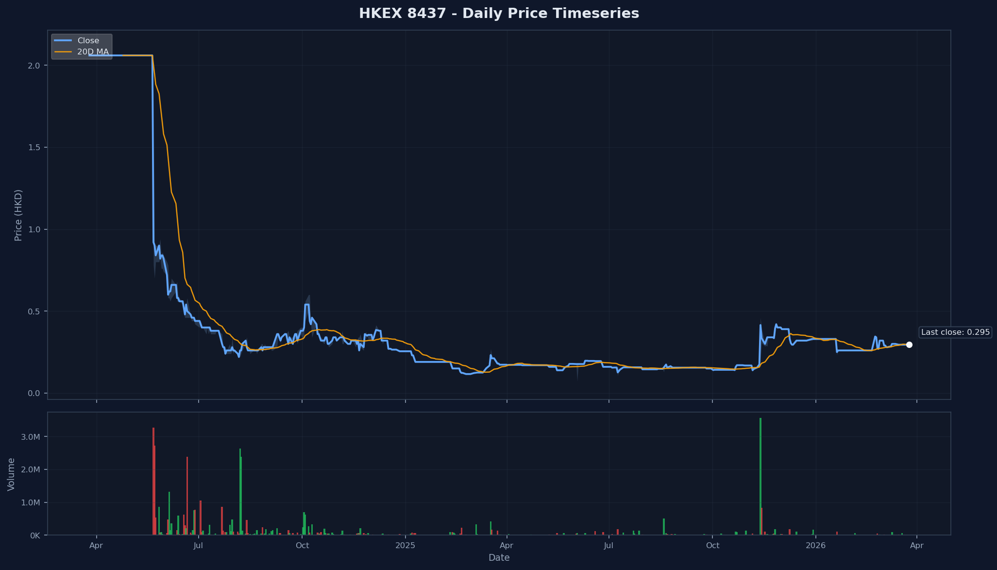 HKEX 8437 Price Chart