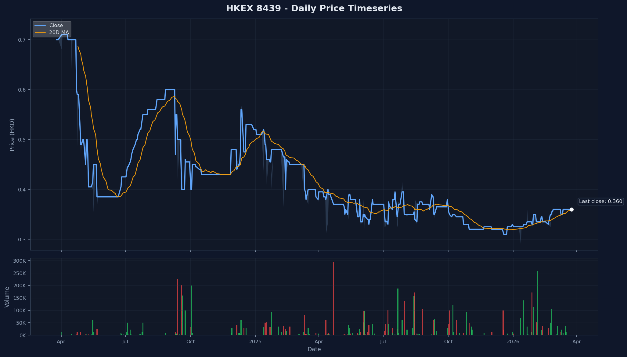 HKEX 8439 Price Chart