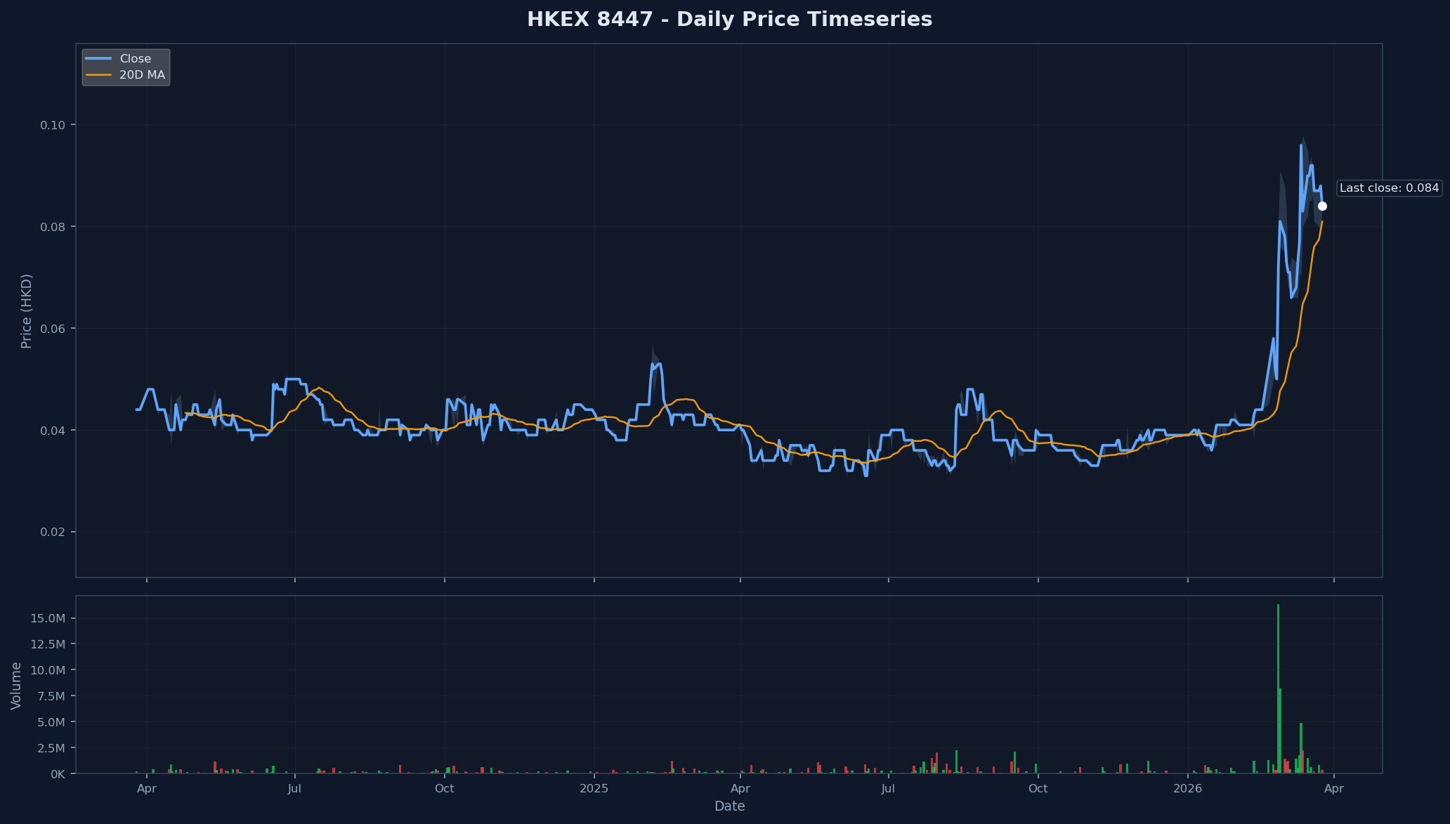 HKEX 8447 Price Chart