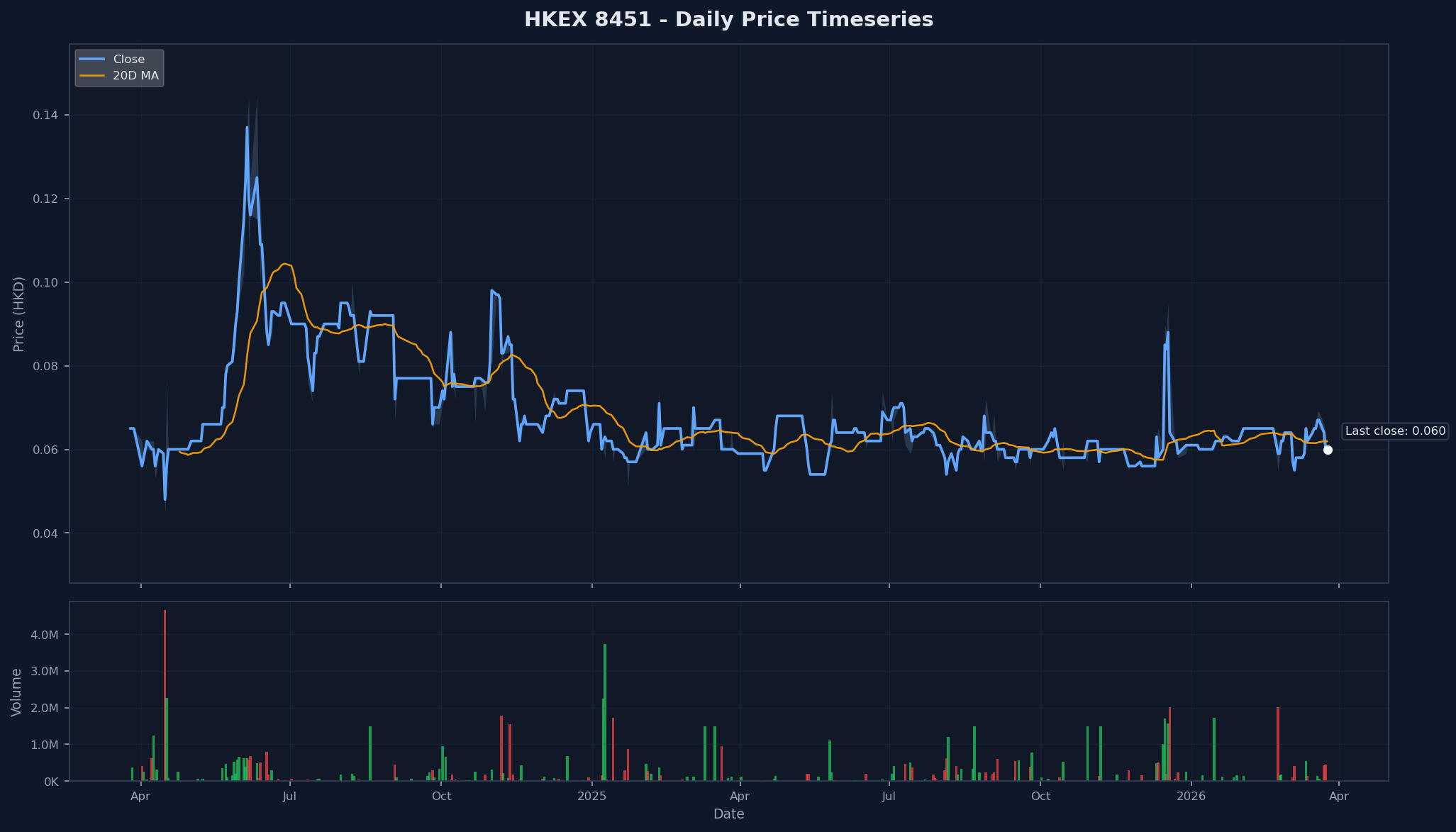HKEX 8451 Price Chart