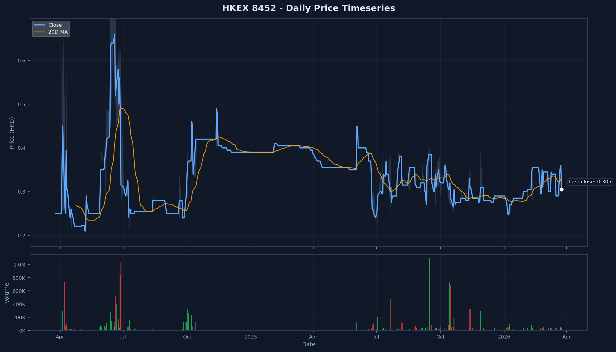 HKEX 8452 Price Chart