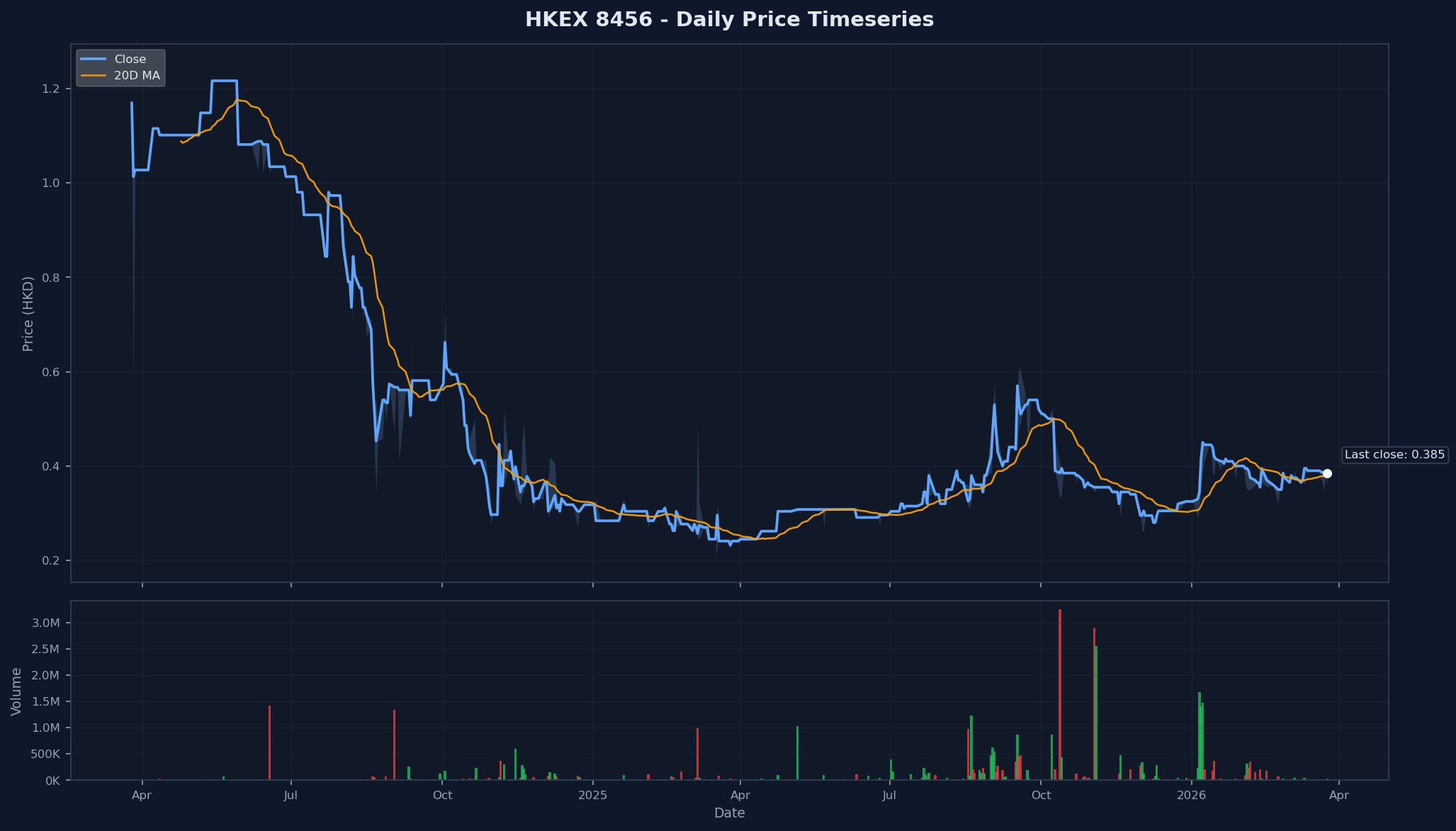 HKEX 8456 Price Chart