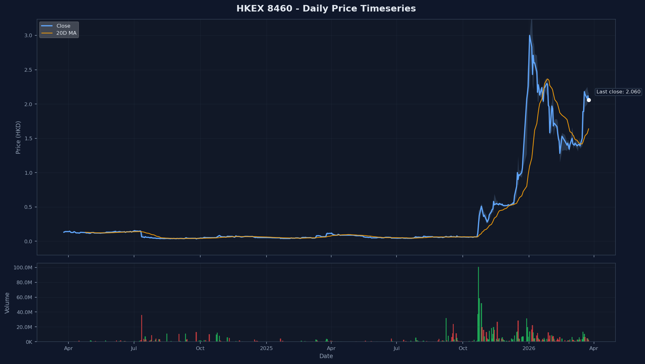 HKEX 8460 Price Chart