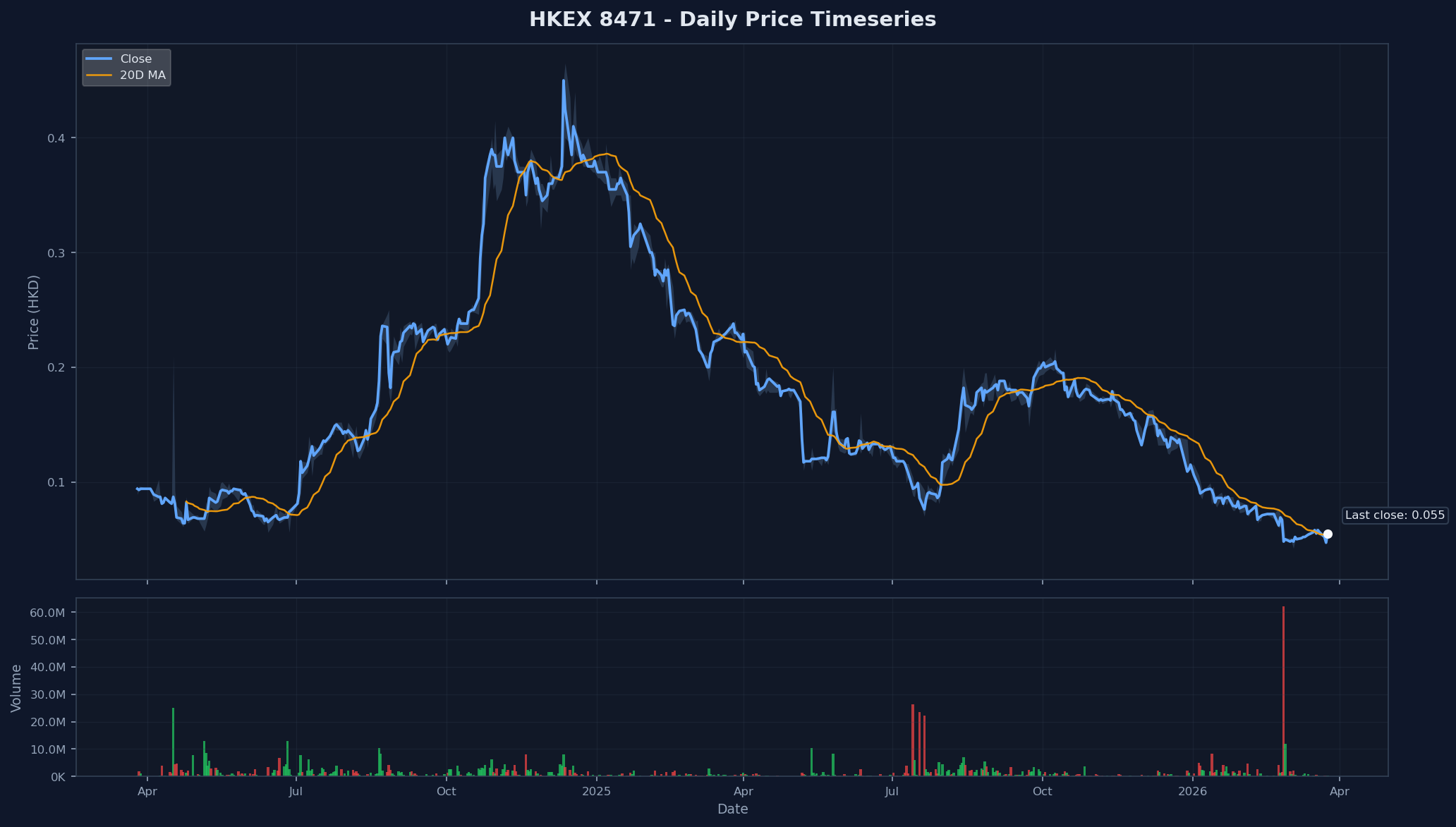 HKEX 8471 Price Chart